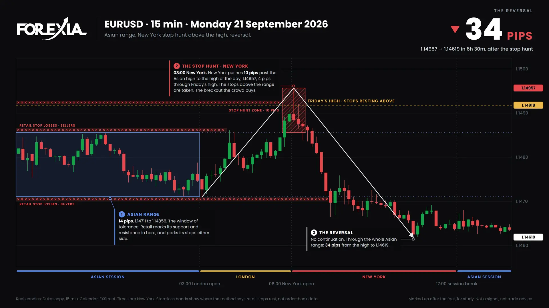 EURUSD New York stop hunt, 21 September 2026: 15-minute chart with the Asian range, stop hunt and retail stop losses