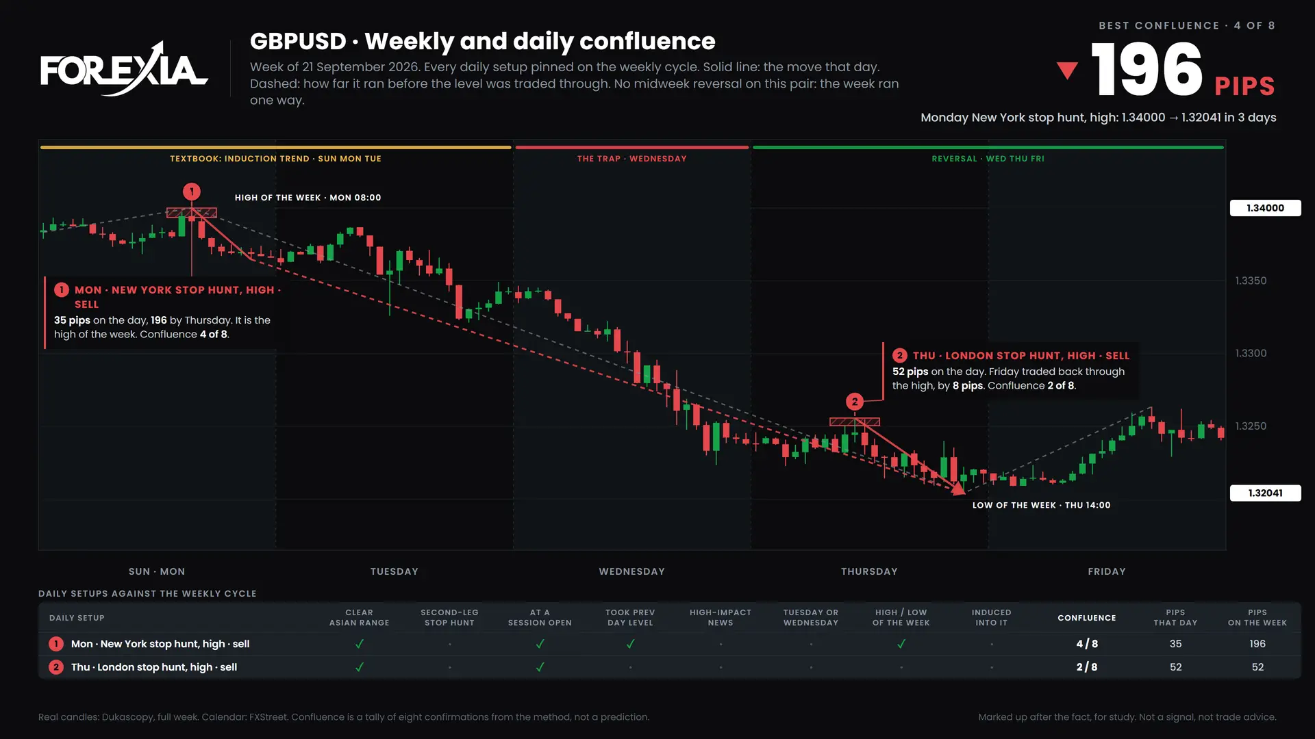 GBPUSD confluence chart, week of 21 September 2026: daily setups pinned on the weekly cycle