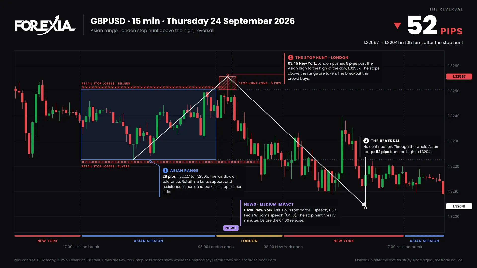 GBPUSD London stop hunt, 24 September 2026: 15-minute chart with the Asian range, stop hunt and retail stop losses