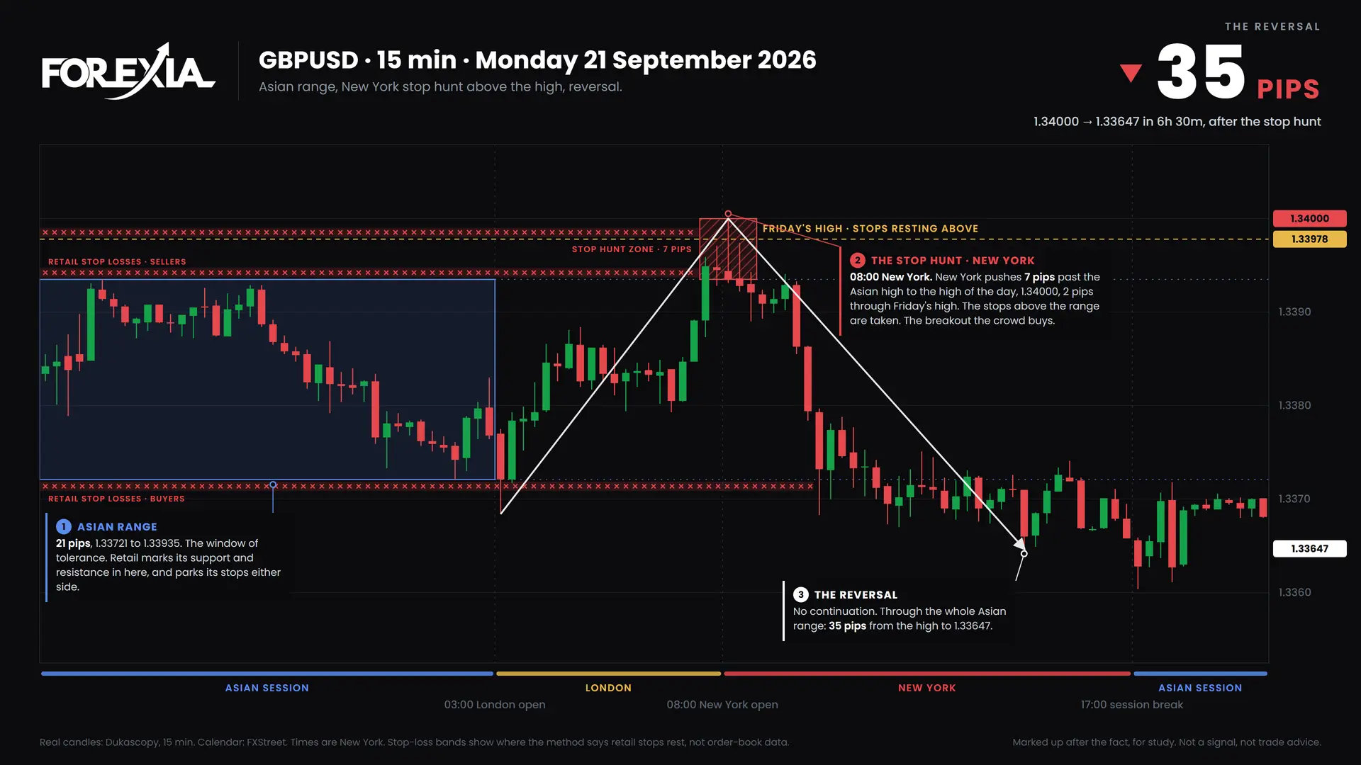 GBPUSD New York stop hunt, 21 September 2026: 15-minute chart with the Asian range, stop hunt and retail stop losses