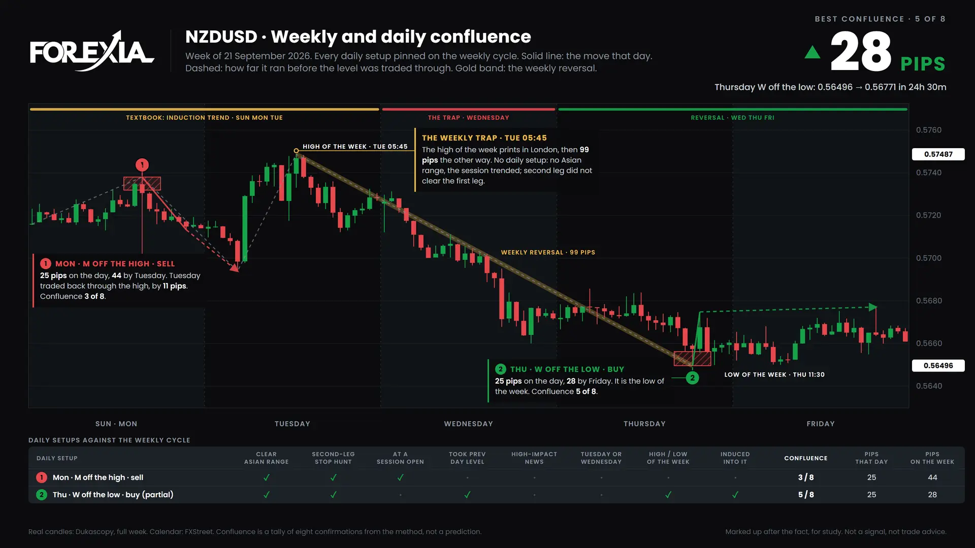 NZDUSD confluence chart, week of 21 September 2026: daily setups pinned on the weekly cycle