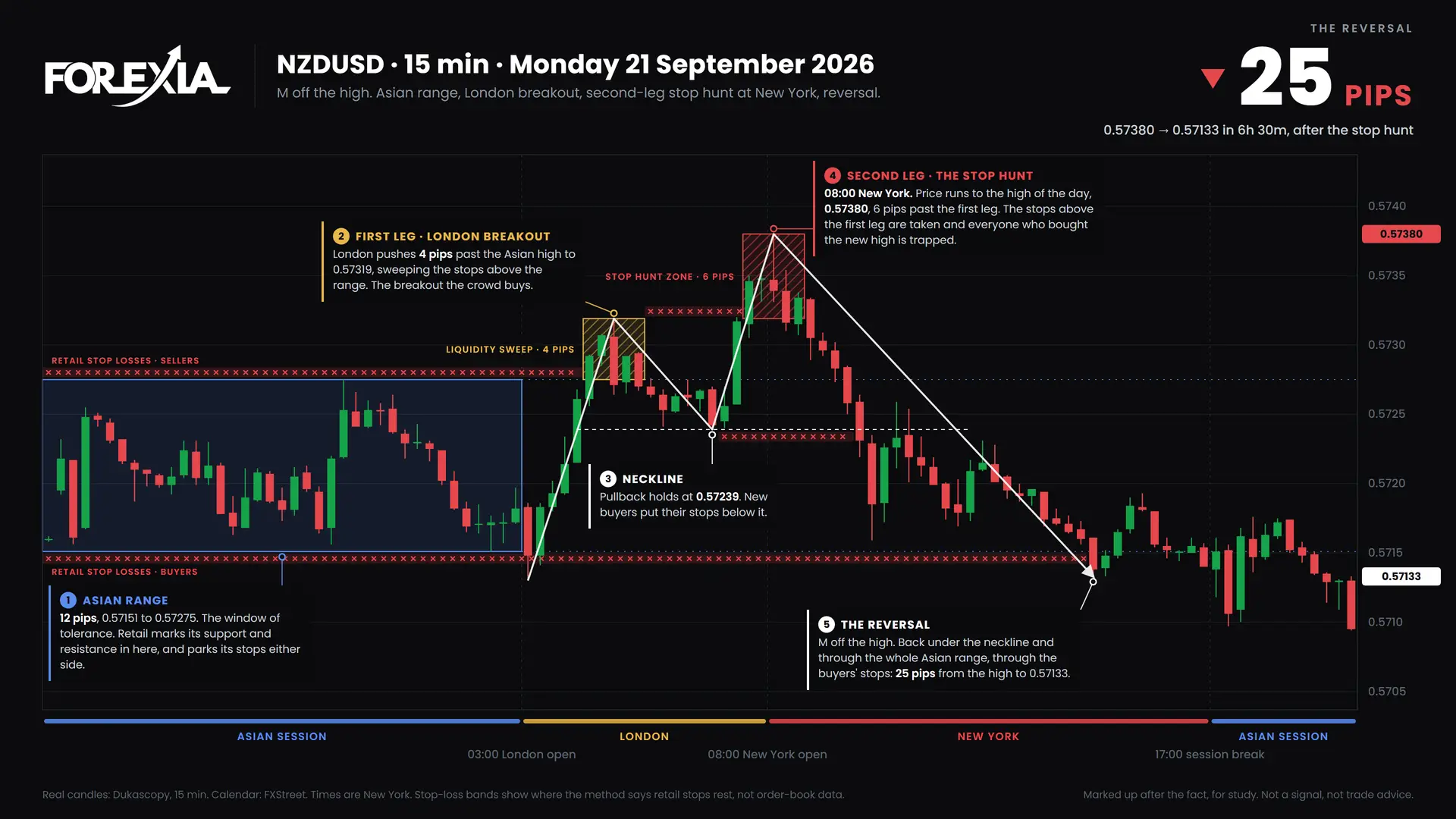 NZDUSD M formation, 21 September 2026: 15-minute chart with the Asian range, stop hunt and retail stop losses