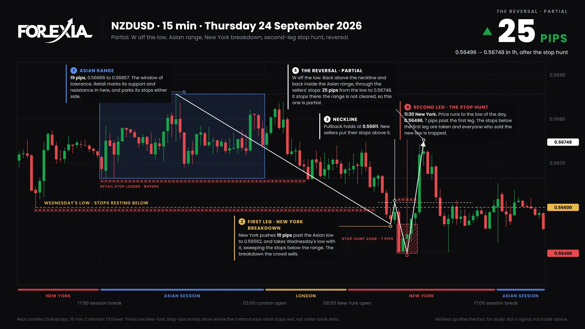 NZDUSD W formation, 24 September 2026: 15-minute chart with the Asian range, stop hunt and retail stop losses