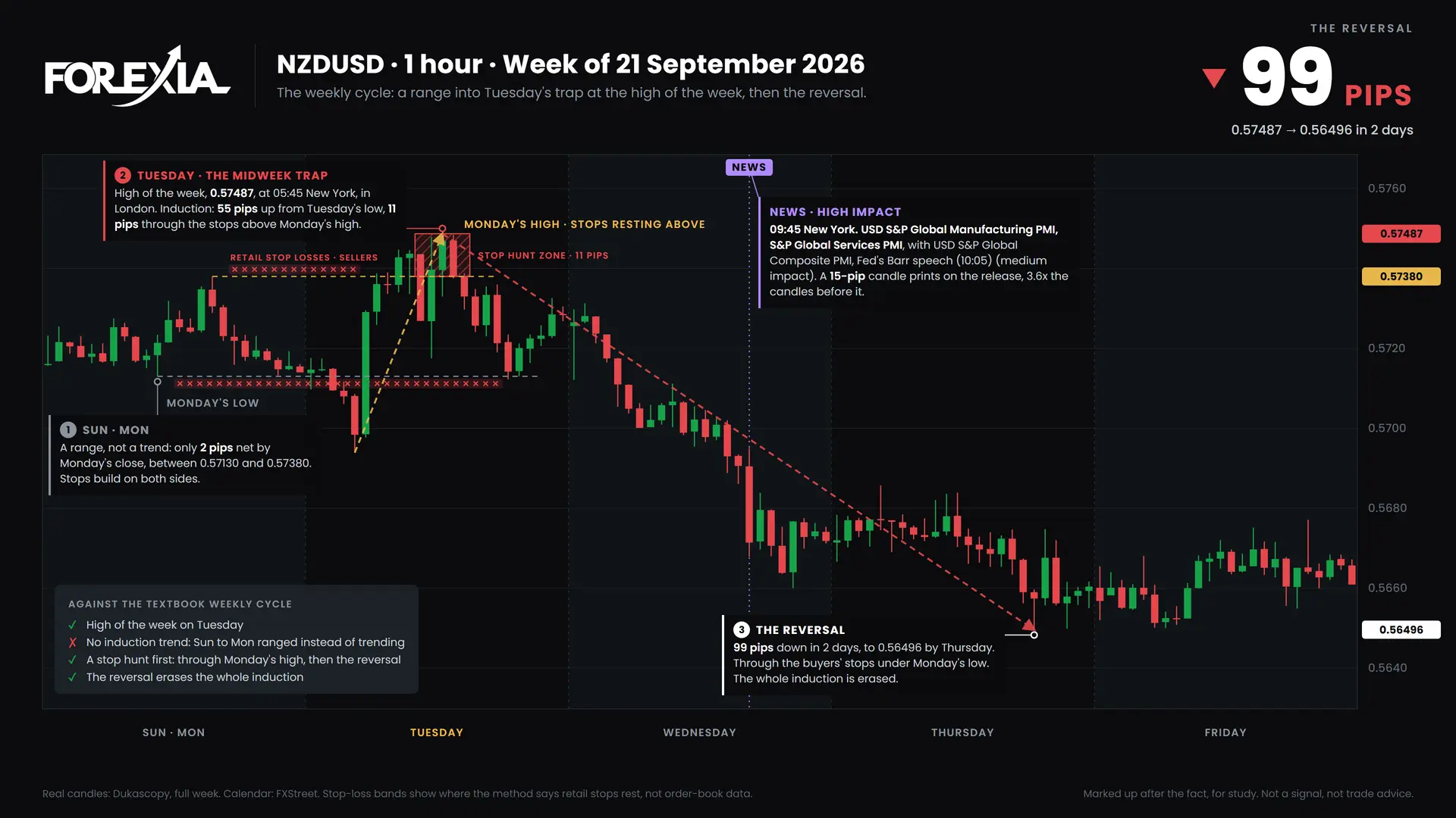 NZDUSD weekly cycle, week of 21 September 2026: induction, the midweek trap and the reversal on the 1-hour chart