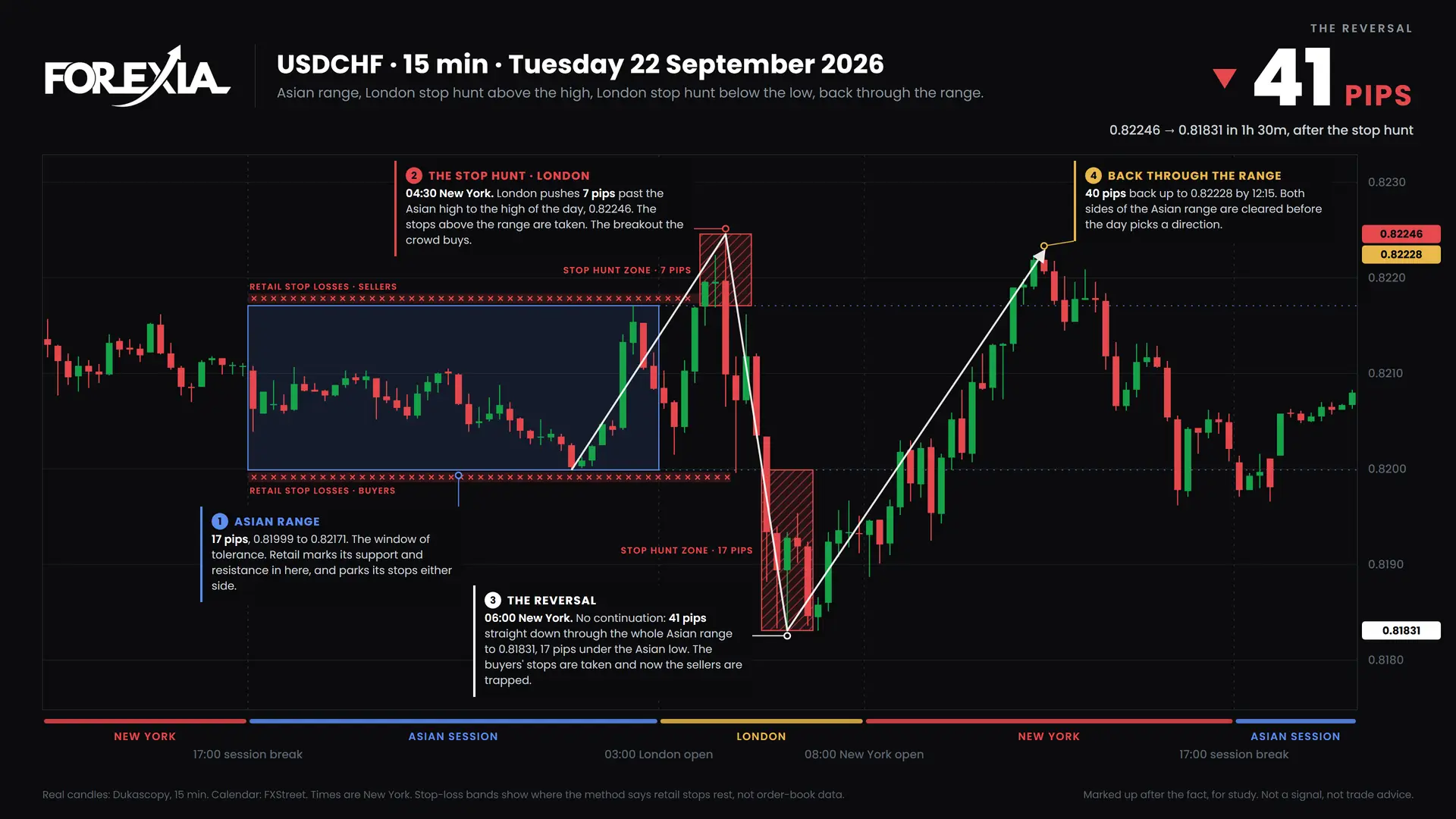 USDCHF Both sides hunted, 22 September 2026: 15-minute chart with the Asian range, stop hunt and retail stop losses