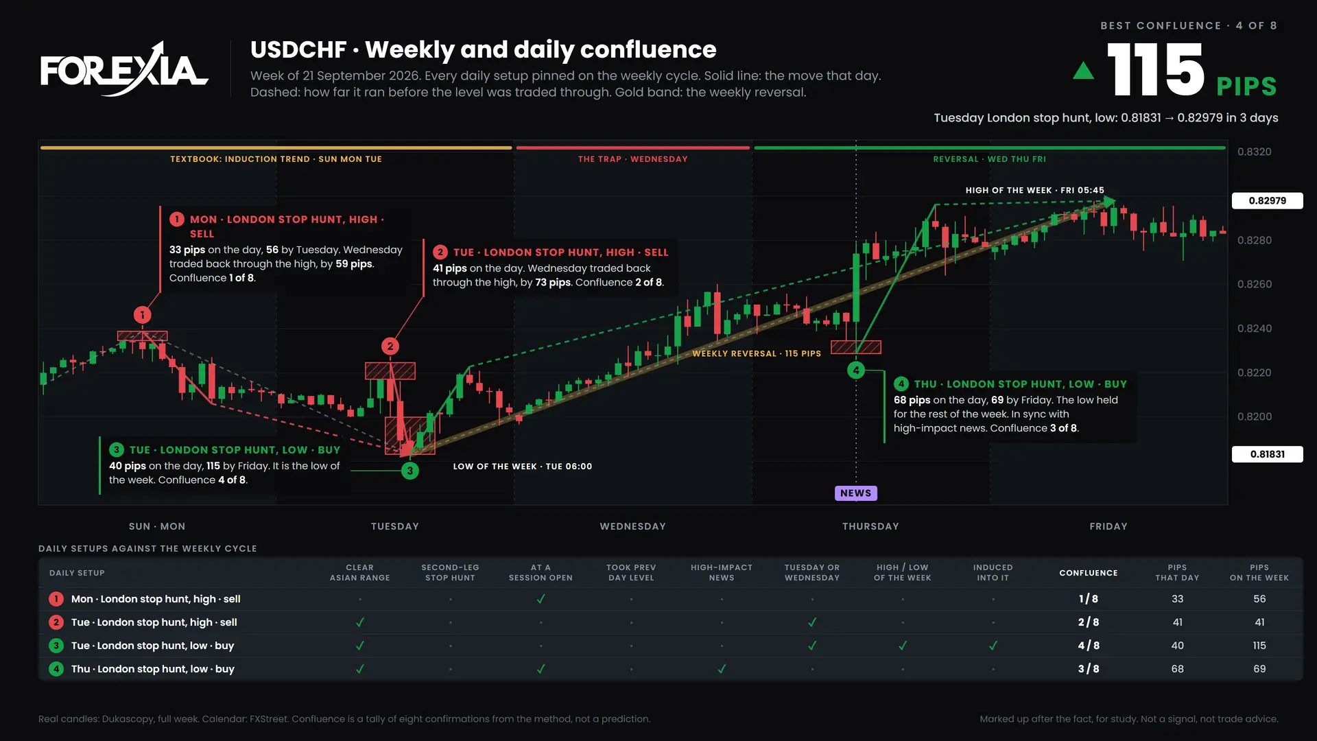 USDCHF confluence chart, week of 21 September 2026: daily setups pinned on the weekly cycle