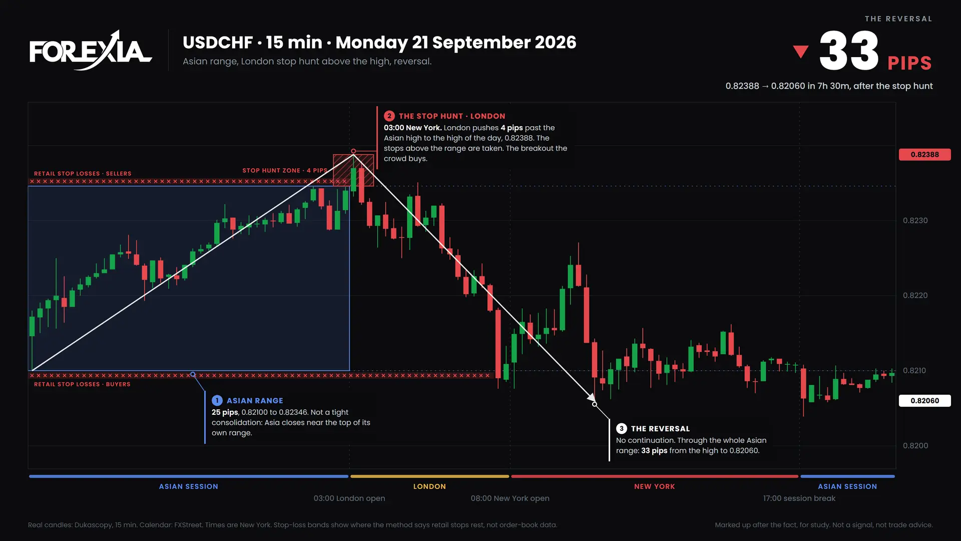 USDCHF London stop hunt, 21 September 2026: 15-minute chart with the Asian range, stop hunt and retail stop losses