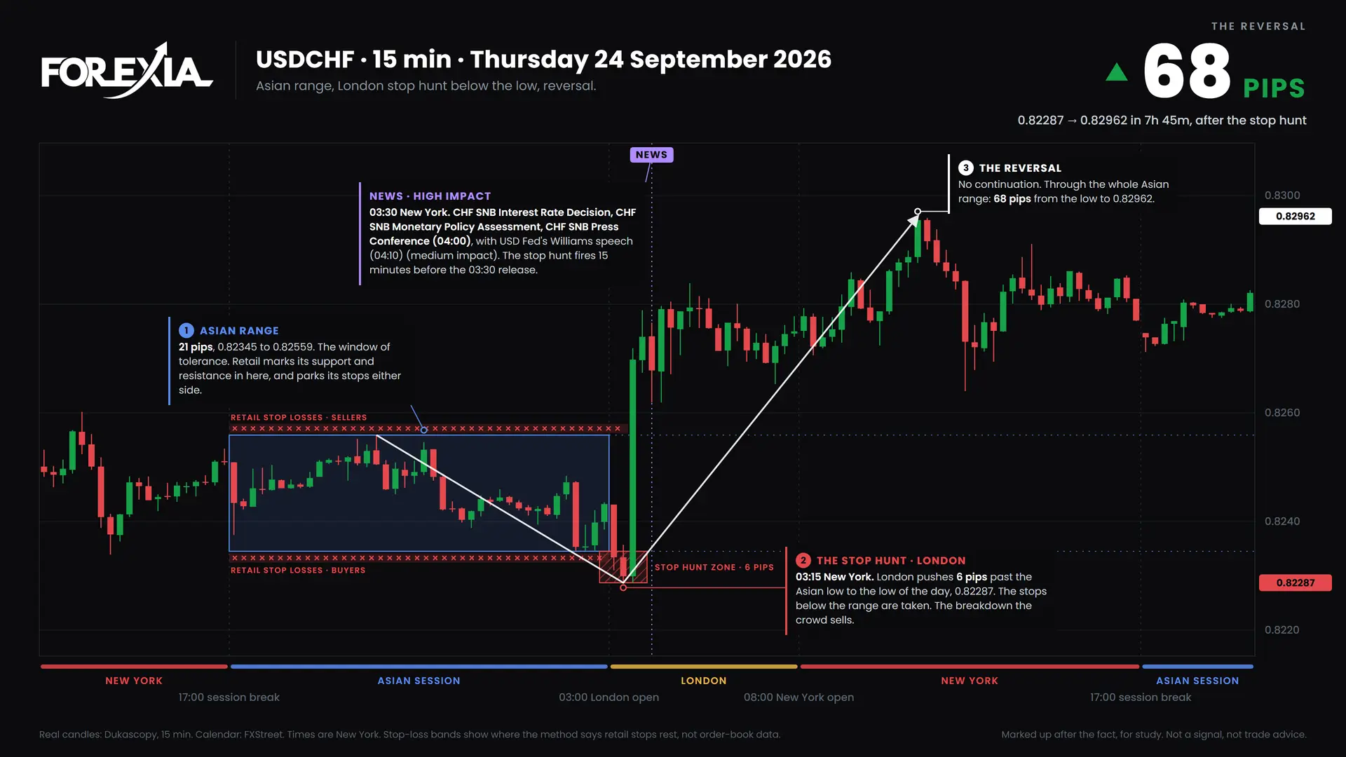 USDCHF stop hunt: USDCHF London stop hunt, 24 September 2026: chart with the Asian range and retail stop losses