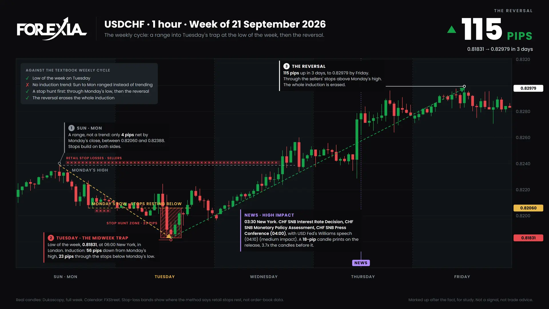 USDCHF weekly cycle, week of 21 September 2026: induction, the midweek trap and the reversal on the 1-hour chart