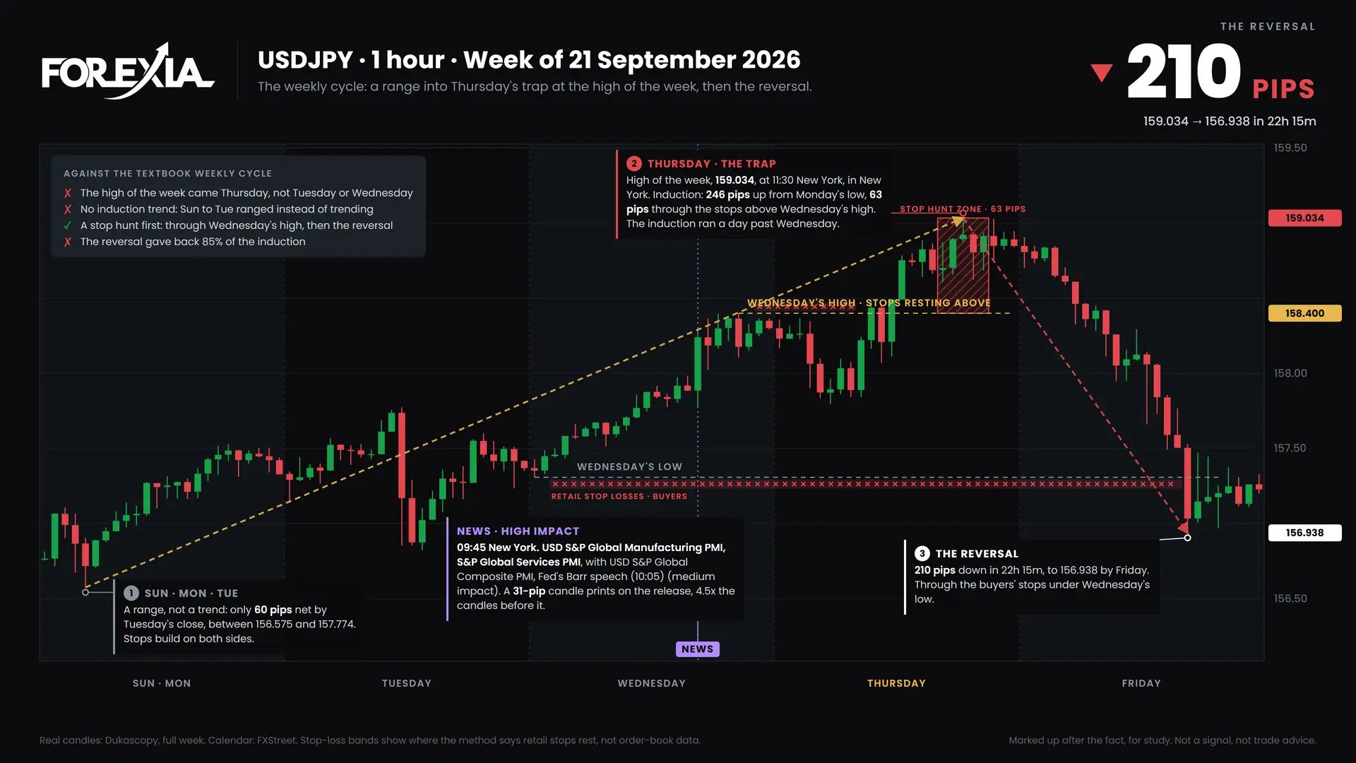 USDJPY weekly cycle, week of 21 September 2026: induction, the midweek trap and the reversal on the 1-hour chart