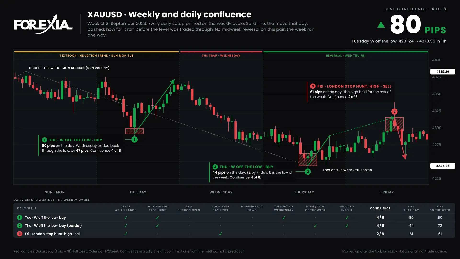 XAUUSD confluence chart, week of 21 September 2026: daily setups pinned on the weekly cycle