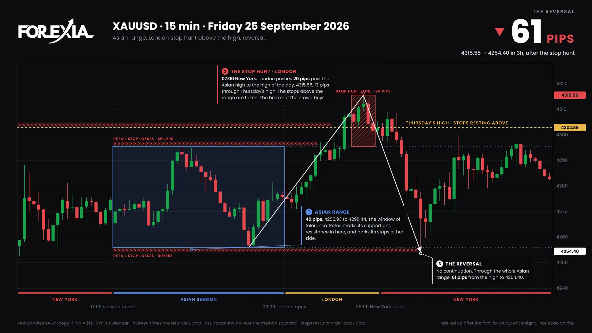 XAUUSD London stop hunt, 25 September 2026: 15-minute chart with the Asian range, stop hunt and retail stop losses