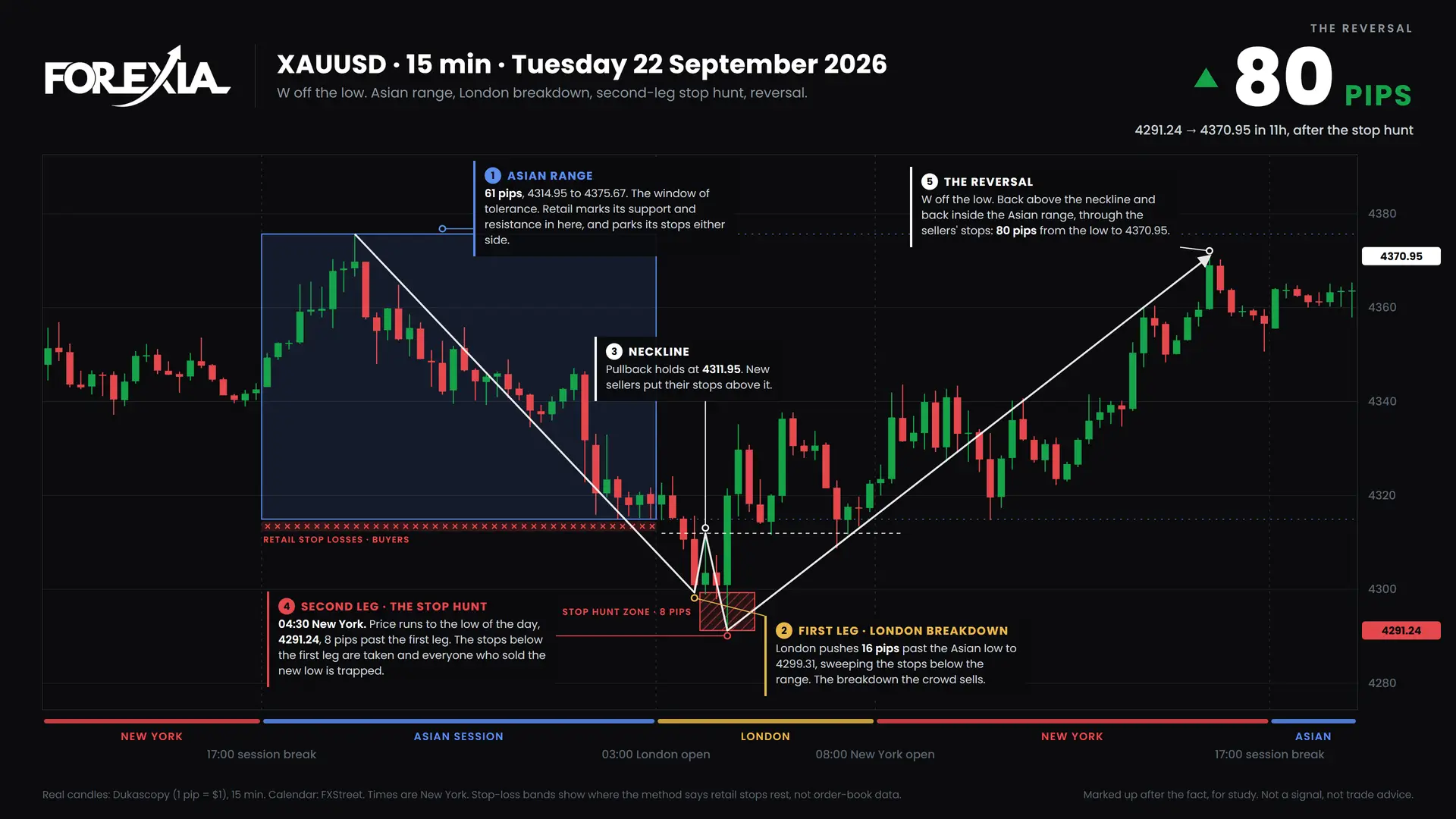 XAUUSD W formation, 22 September 2026: 15-minute chart with the Asian range, stop hunt and retail stop losses