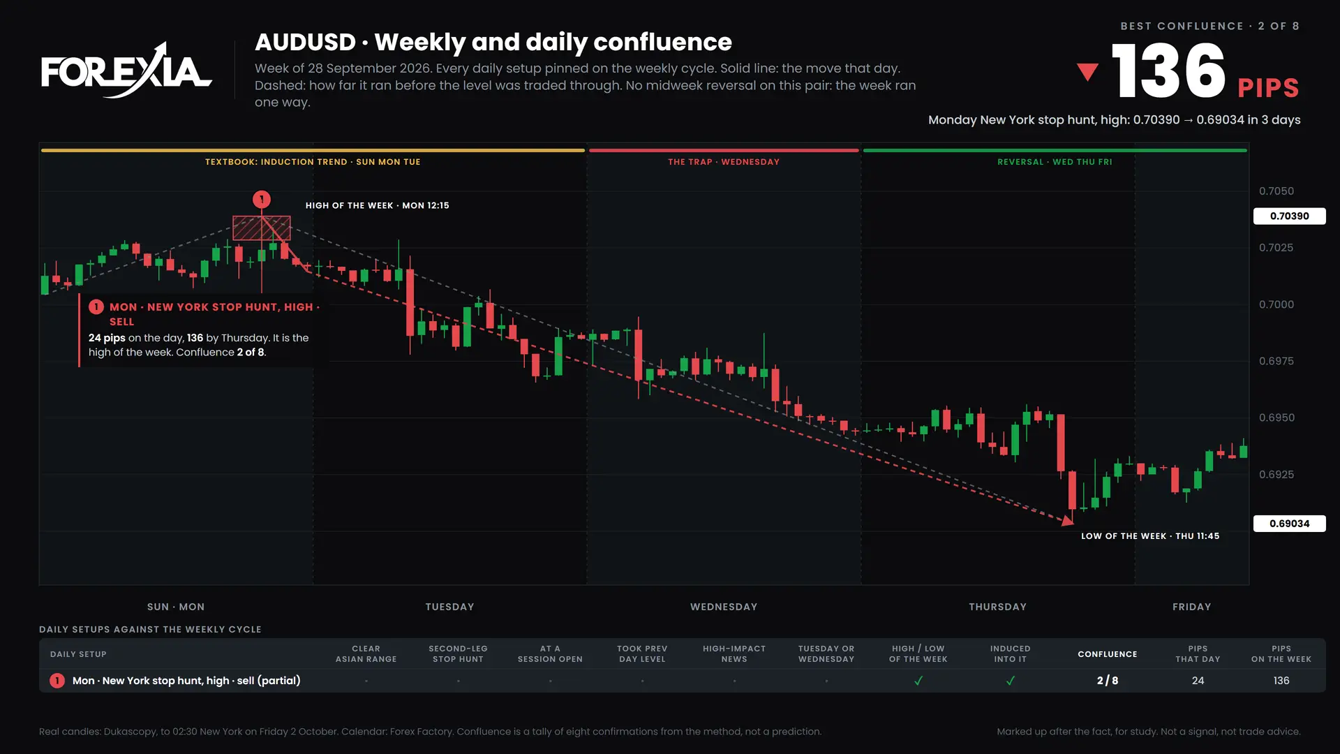 AUDUSD confluence chart, week of 28 September 2026: daily setups pinned on the weekly cycle