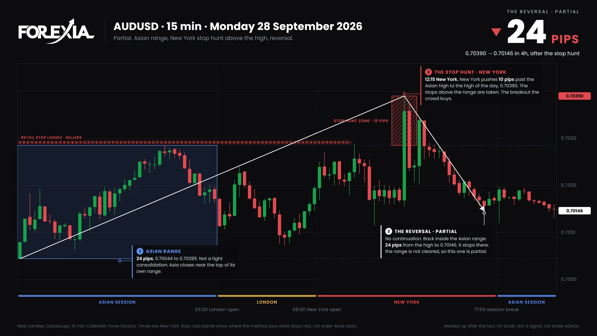 AUDUSD New York stop hunt, 28 September 2026: 15-minute chart with the Asian range, stop hunt and retail stop losses