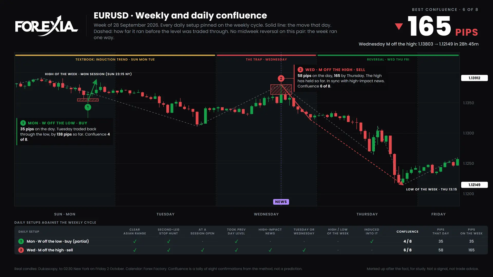 EURUSD confluence chart, week of 28 September 2026: daily setups pinned on the weekly cycle