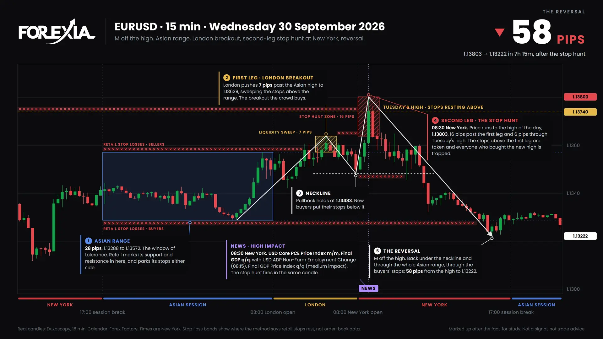 Reverse price action: EURUSD M formation, 30 September 2026: chart with the Asian range and retail stop losses