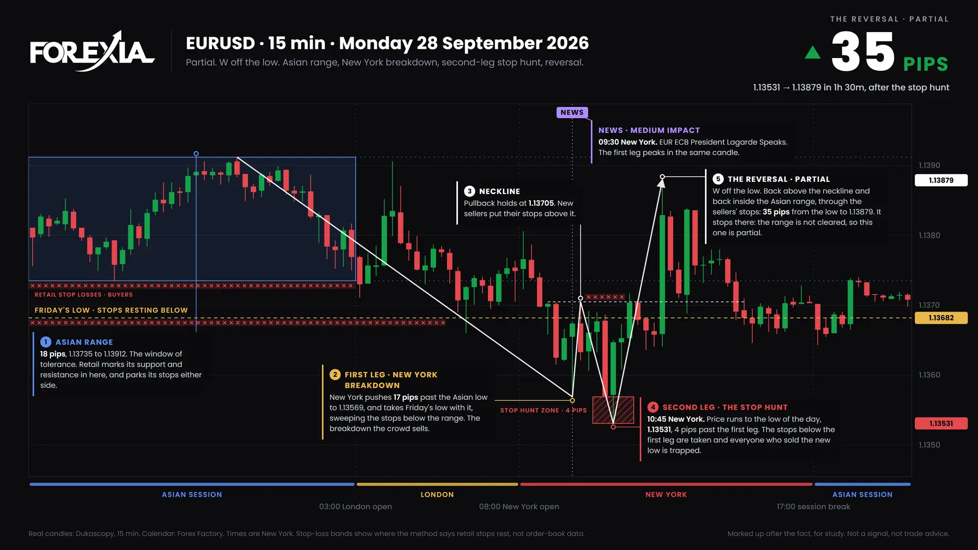EURUSD W formation, 28 September 2026: 15-minute chart with the Asian range, stop hunt and retail stop losses