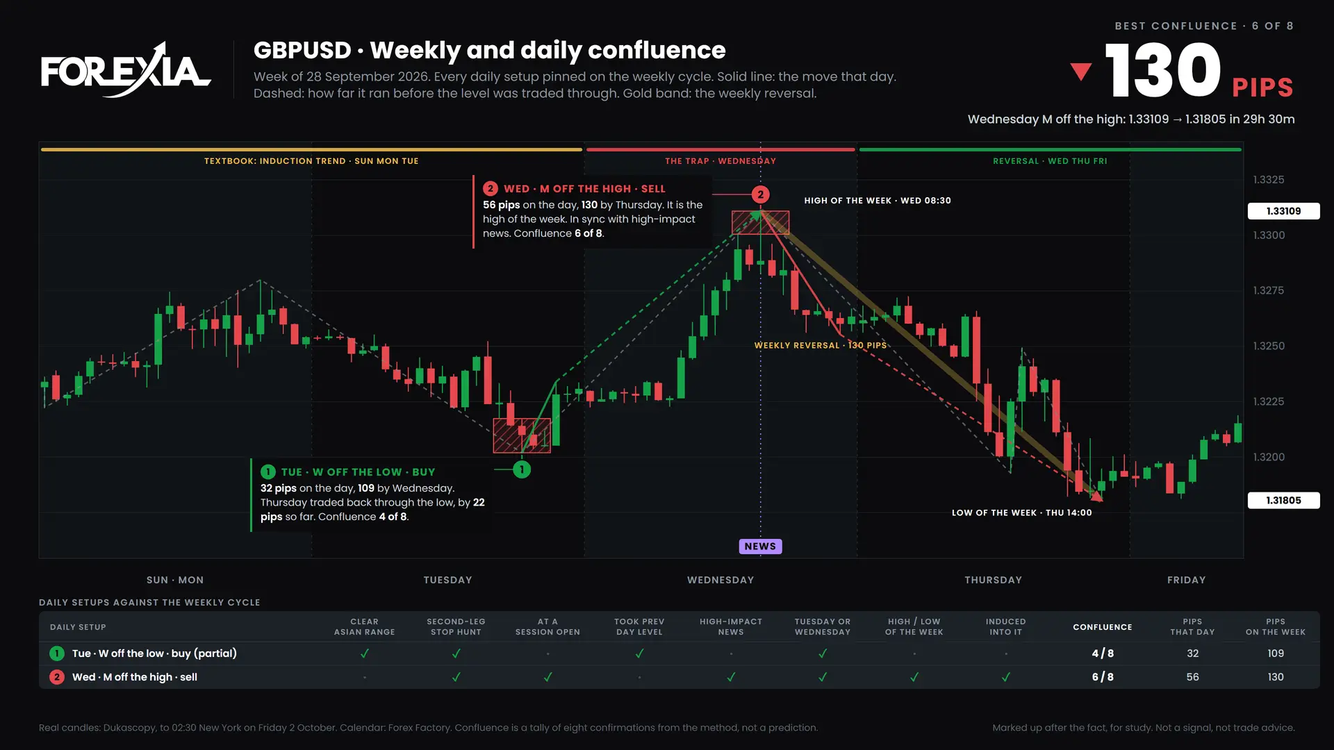 GBPUSD confluence chart, week of 28 September 2026: daily setups pinned on the weekly cycle