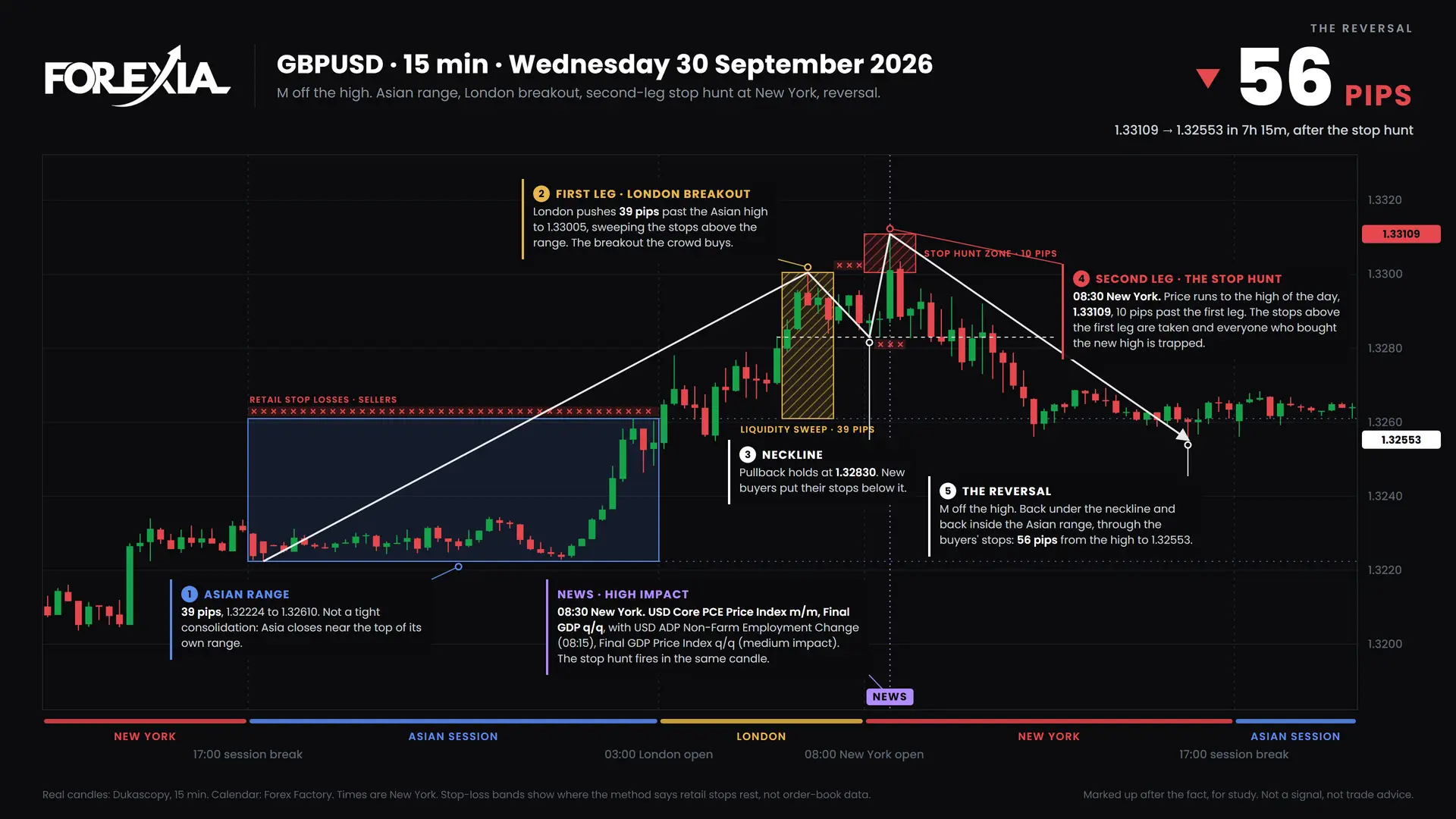 GBPUSD M formation, 30 September 2026: 15-minute chart with the Asian range, stop hunt and retail stop losses