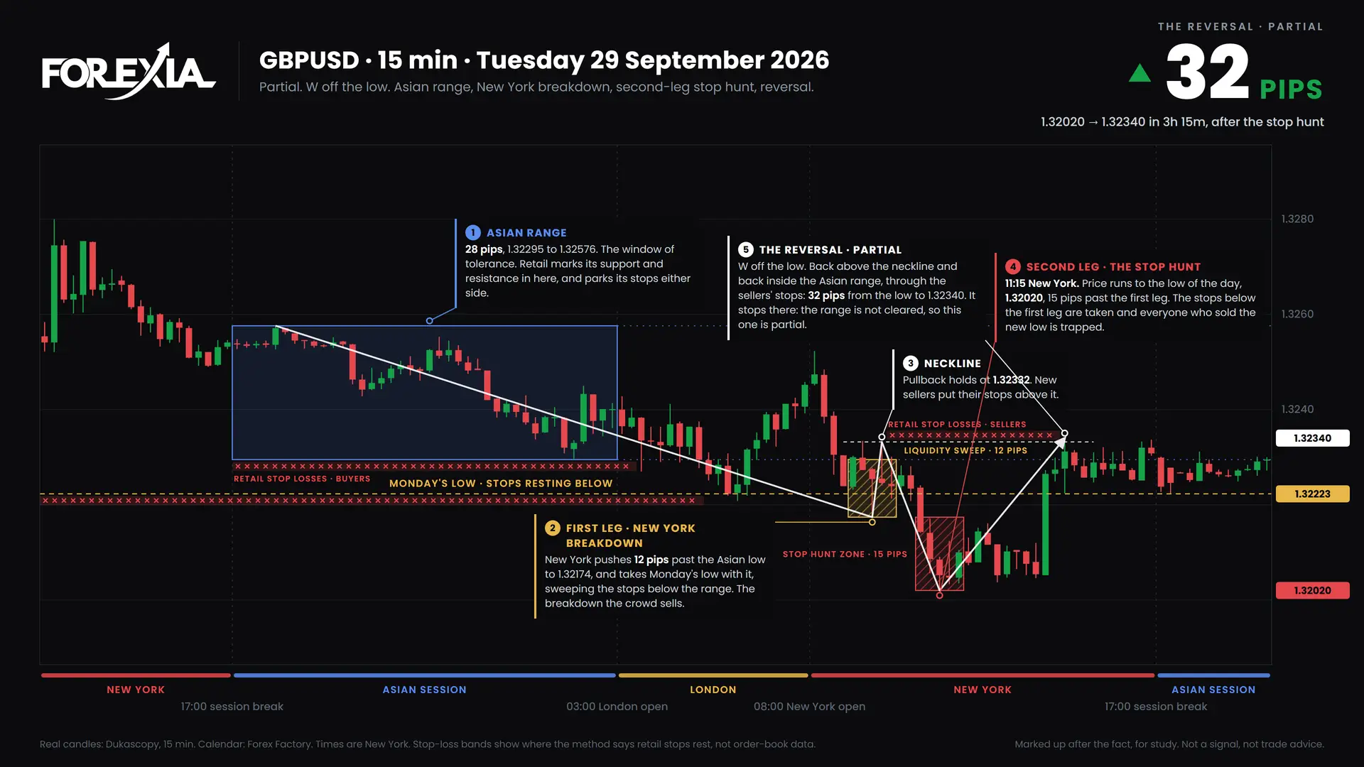 GBPUSD W formation, 29 September 2026: 15-minute chart with the Asian range, stop hunt and retail stop losses