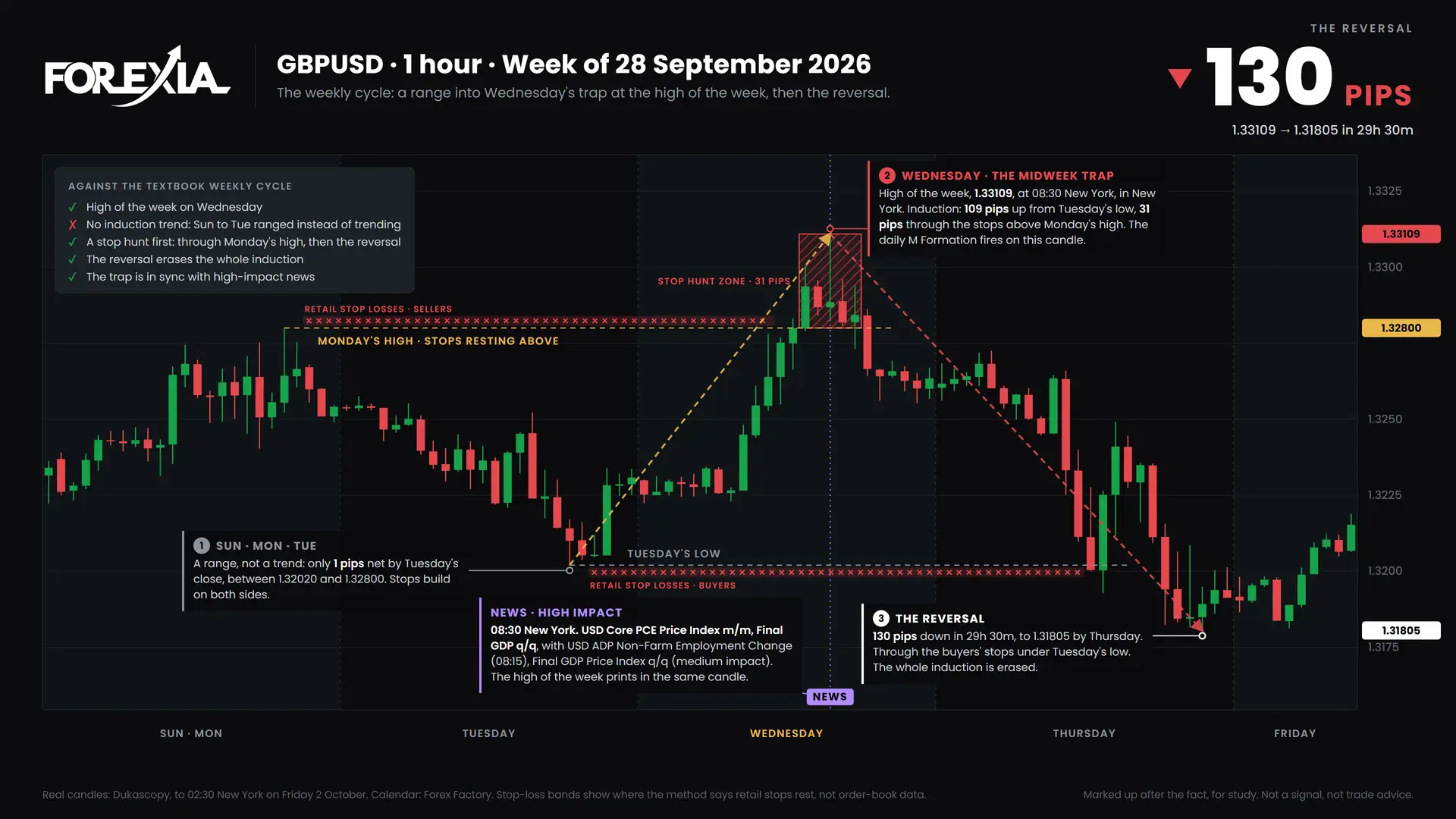GBPUSD weekly cycle, week of 28 September 2026: induction, the midweek trap and the reversal on the 1-hour chart