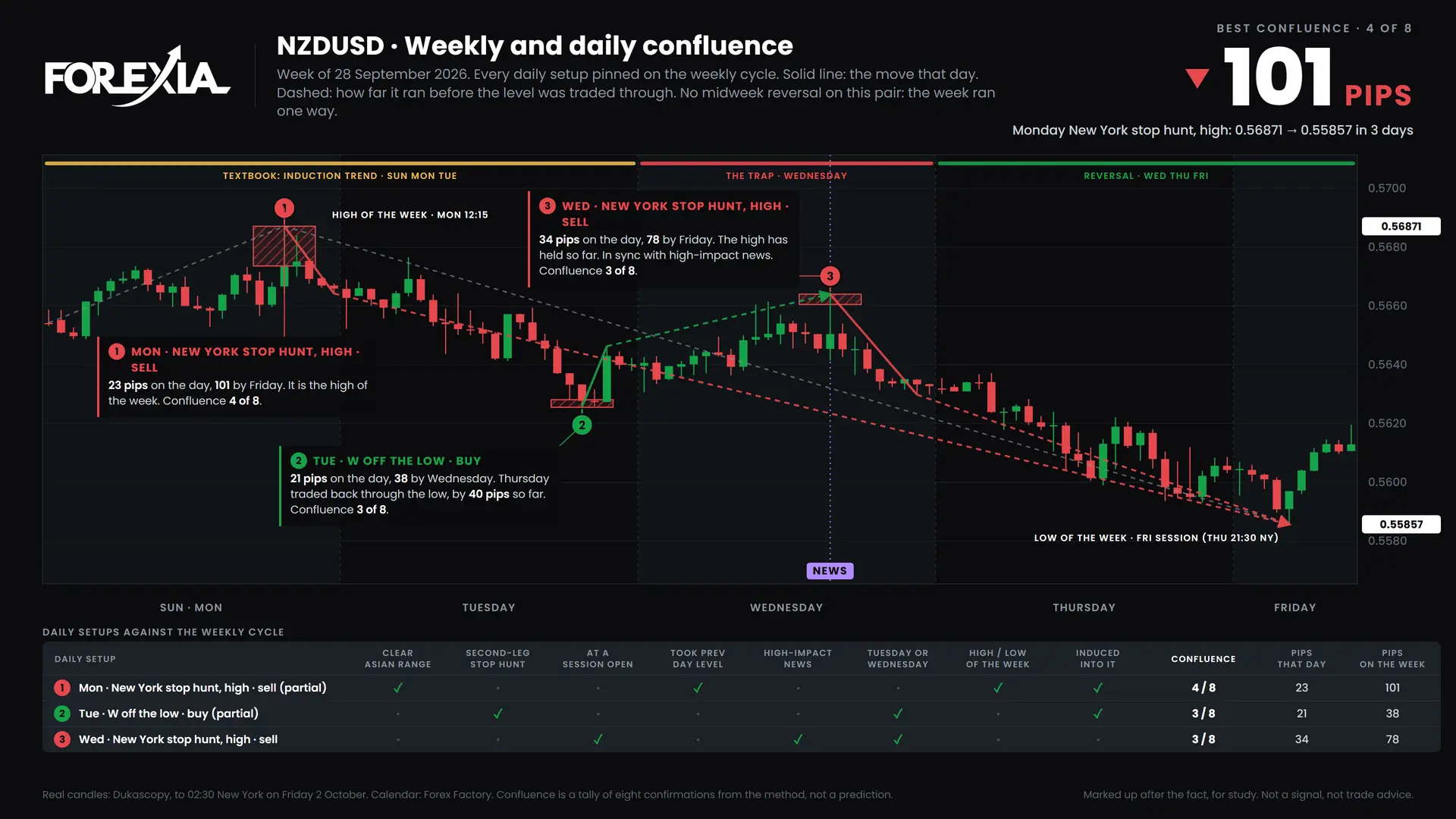 NZDUSD confluence chart, week of 28 September 2026: daily setups pinned on the weekly cycle
