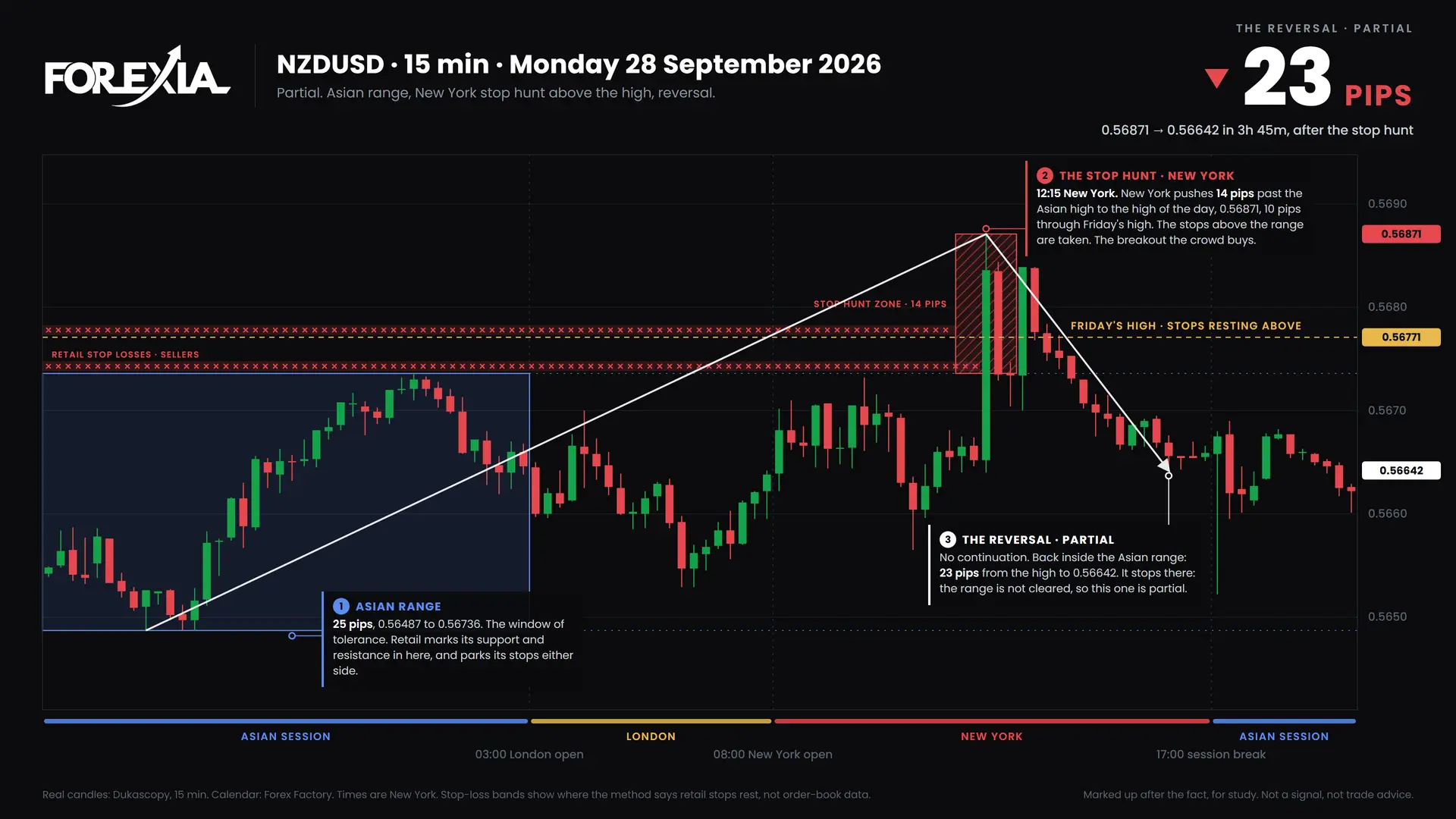 NZDUSD New York stop hunt, 28 September 2026: 15-minute chart with the Asian range, stop hunt and retail stop losses