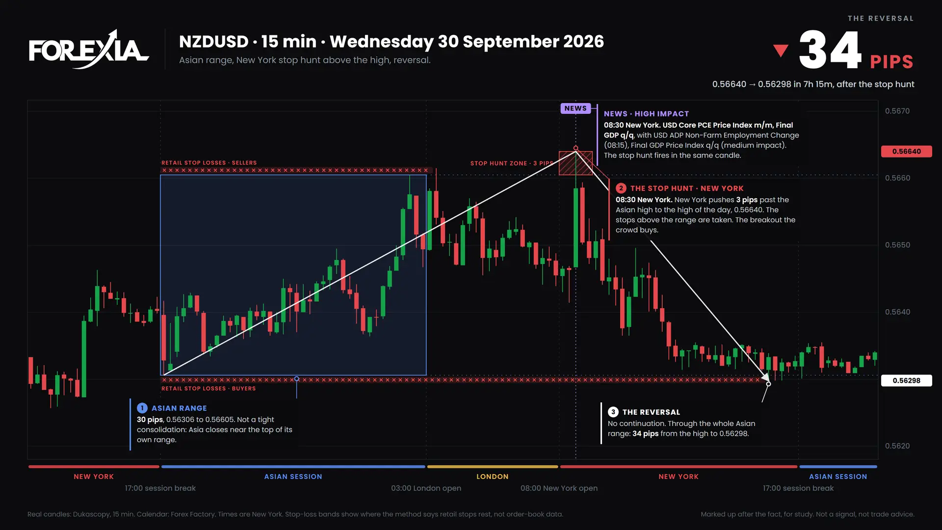 NZDUSD New York stop hunt, 30 September 2026: 15-minute chart with the Asian range, stop hunt and retail stop losses