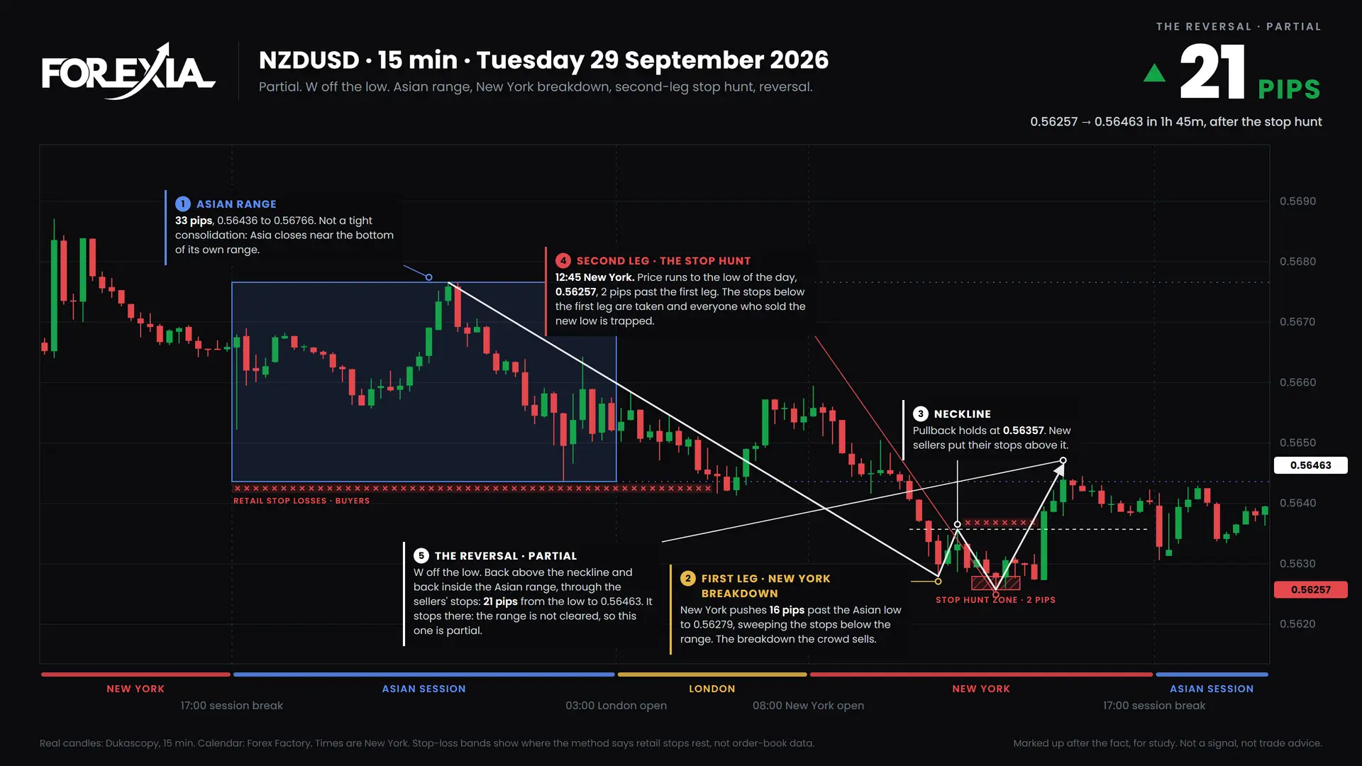 NZDUSD W formation, 29 September 2026: 15-minute chart with the Asian range, stop hunt and retail stop losses
