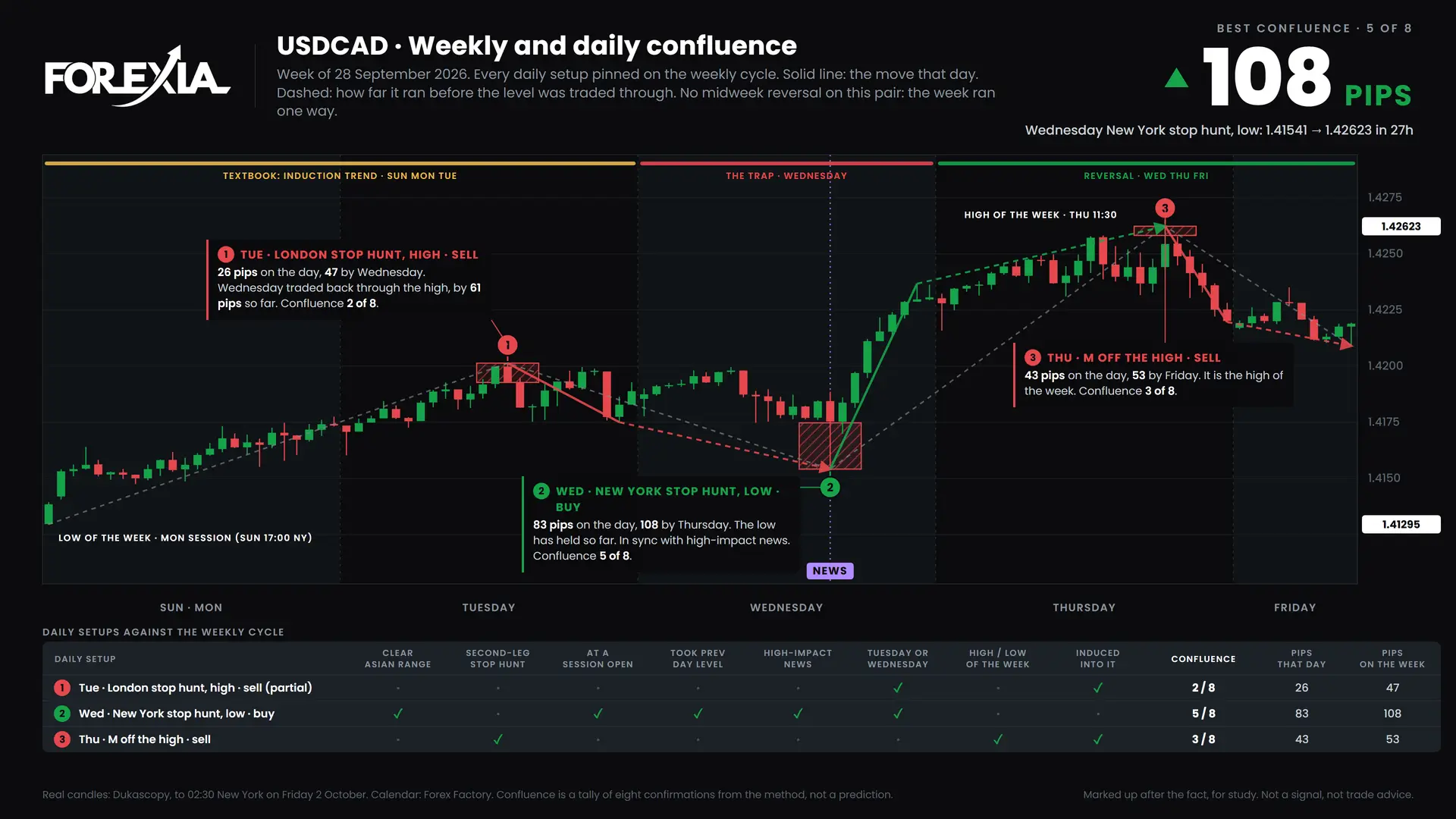 USDCAD confluence chart, week of 28 September 2026: daily setups pinned on the weekly cycle