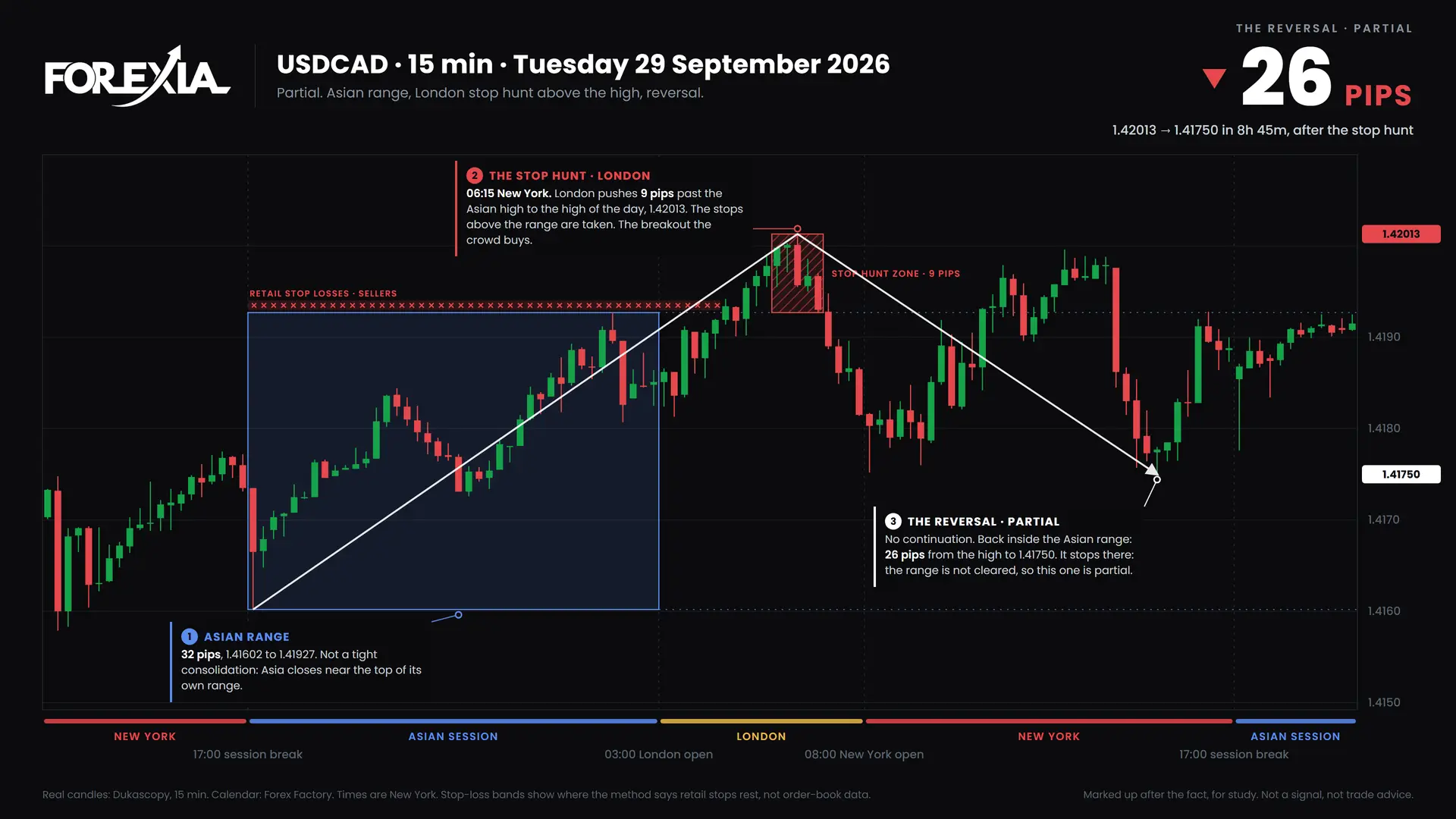 USDCAD London stop hunt, 29 September 2026: 15-minute chart with the Asian range, stop hunt and retail stop losses