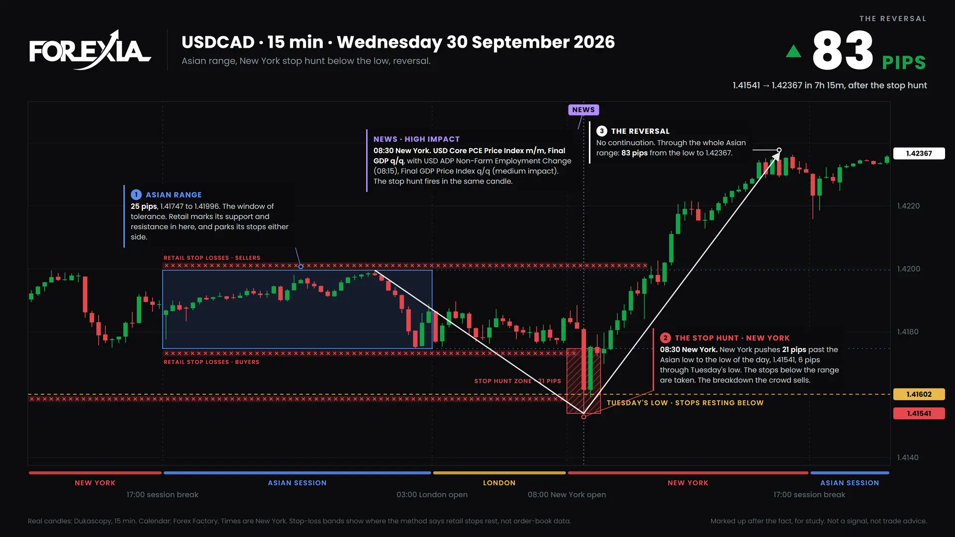 USDCAD New York stop hunt, 30 September 2026: 15-minute chart with the Asian range, stop hunt and retail stop losses