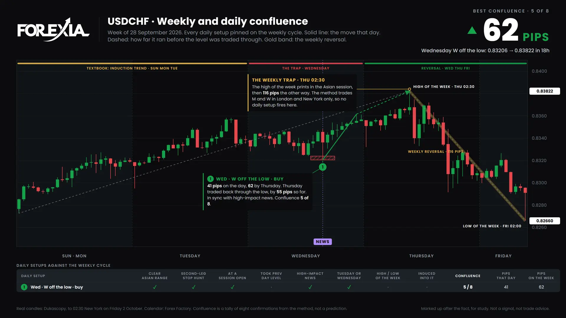 USDCHF confluence chart, week of 28 September 2026: daily setups pinned on the weekly cycle