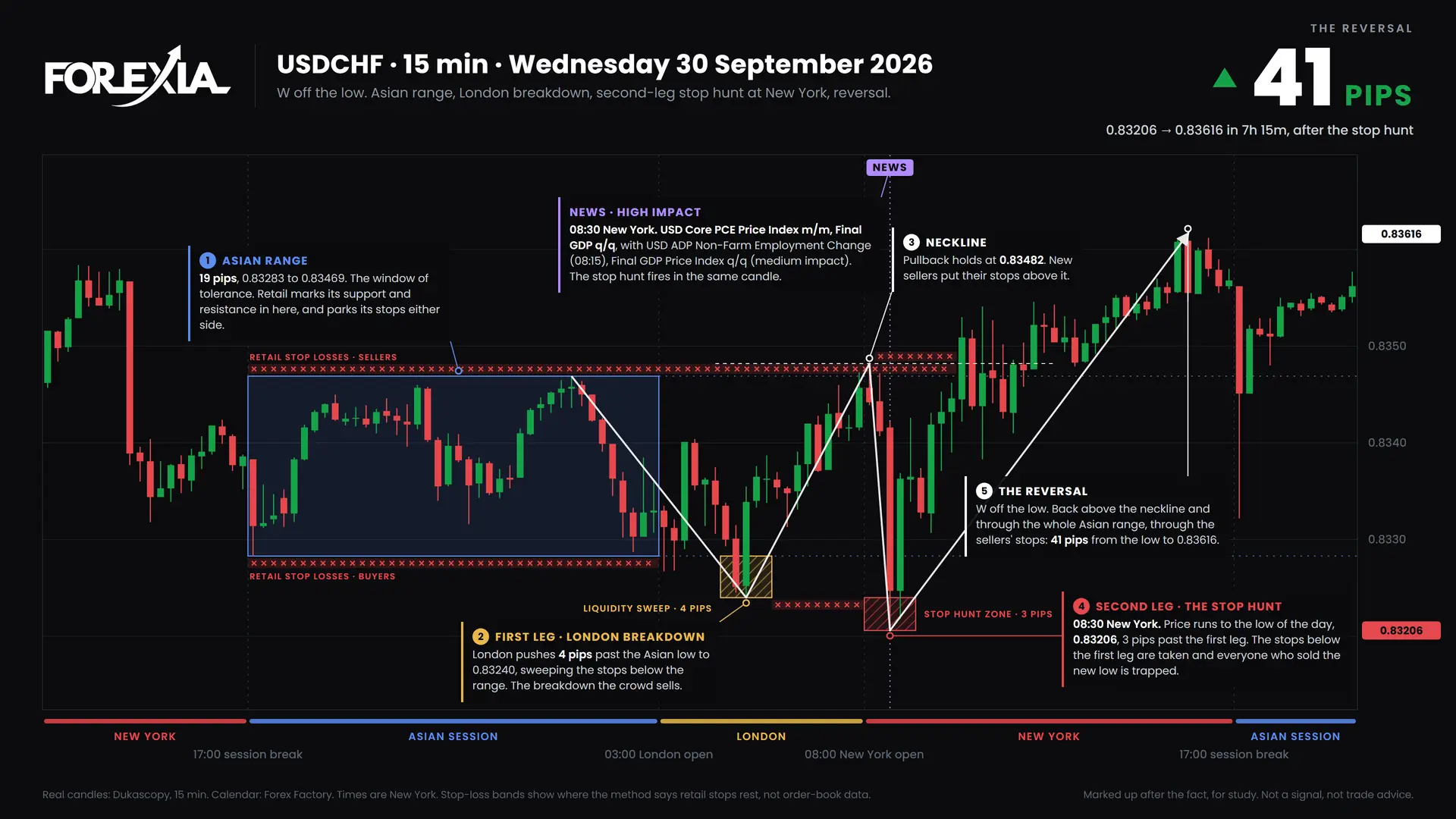 USDCHF W formation, 30 September 2026: 15-minute chart with the Asian range, stop hunt and retail stop losses