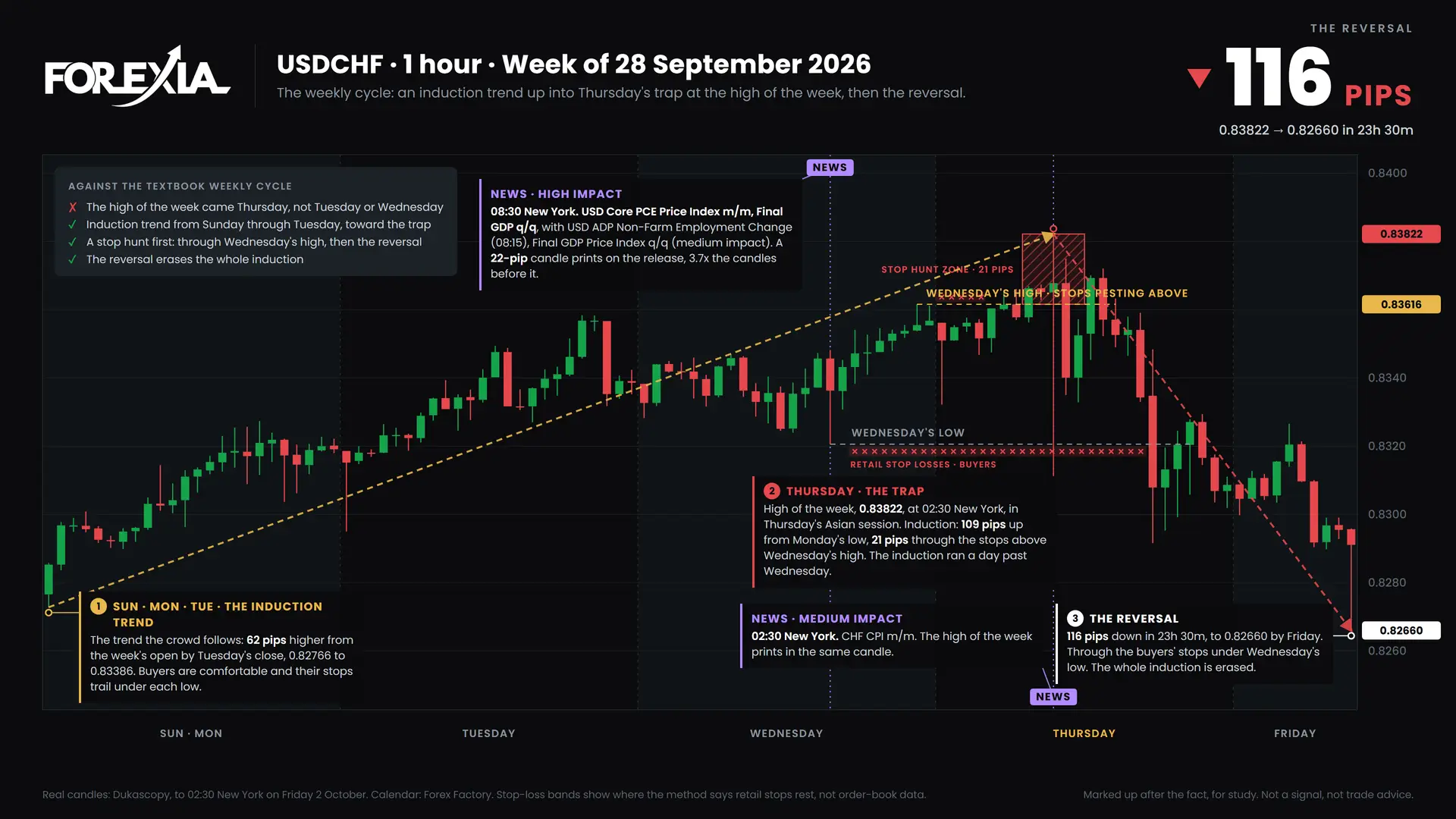 USDCHF weekly cycle, week of 28 September 2026: induction, the midweek trap and the reversal on the 1-hour chart
