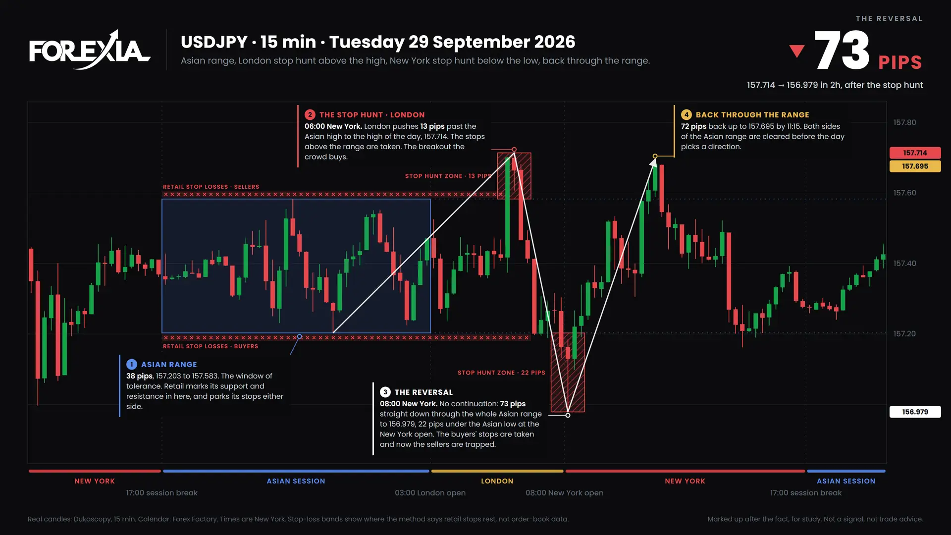 USDJPY Both sides hunted, 29 September 2026: 15-minute chart with the Asian range, stop hunt and retail stop losses