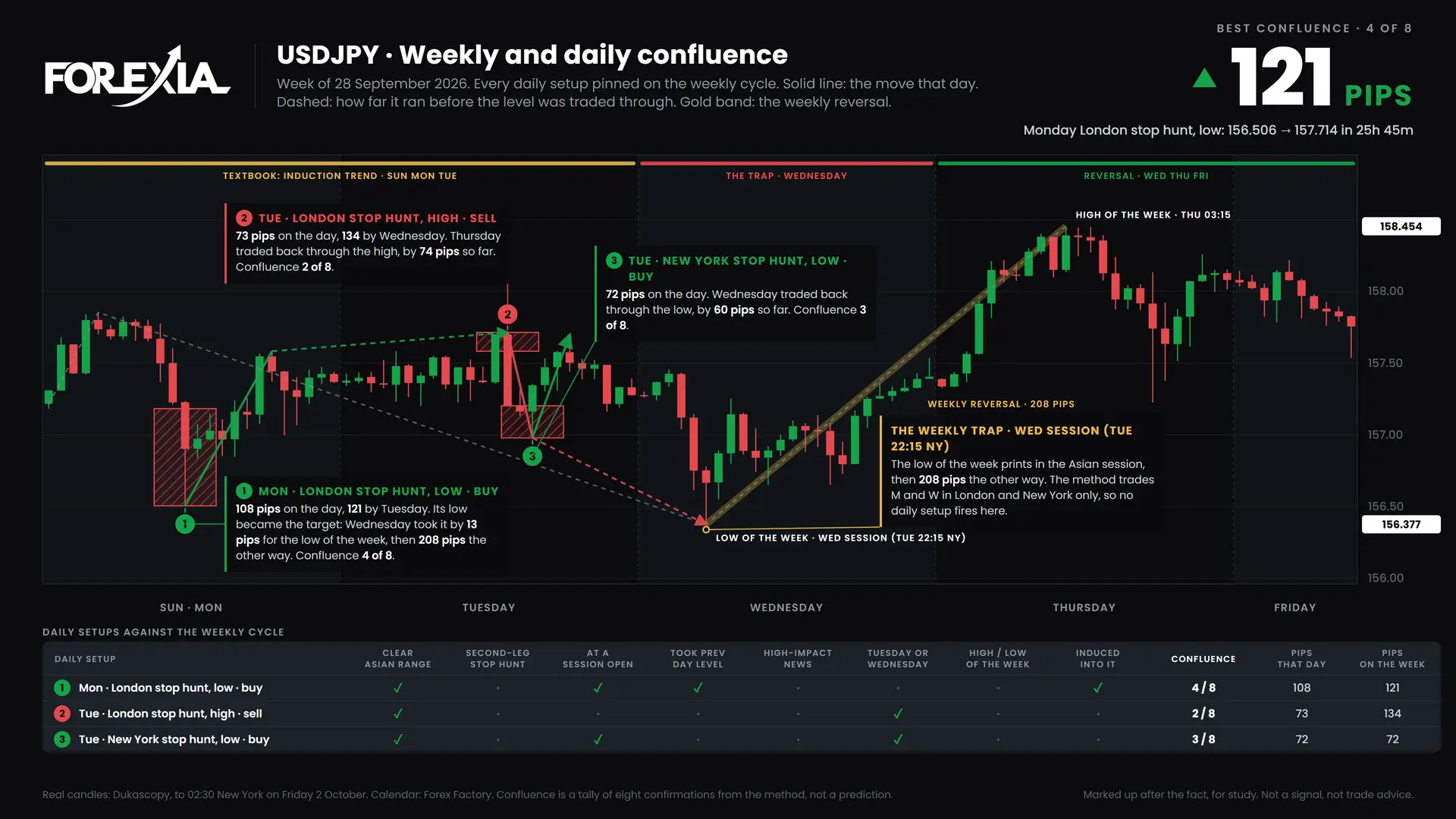 USDJPY confluence chart, week of 28 September 2026: daily setups pinned on the weekly cycle