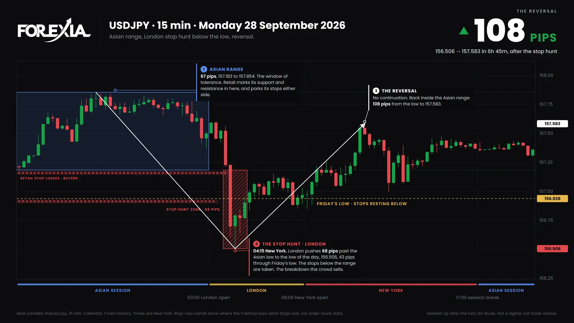 USDJPY London stop hunt, 28 September 2026: 15-minute chart with the Asian range, stop hunt and retail stop losses
