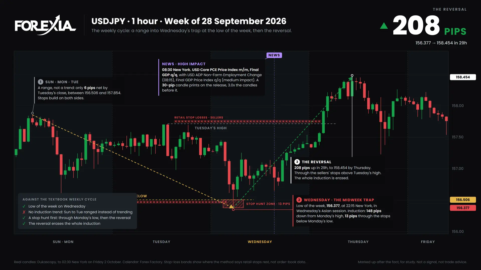 USDJPY weekly cycle, week of 28 September 2026: induction, the midweek trap and the reversal on the 1-hour chart