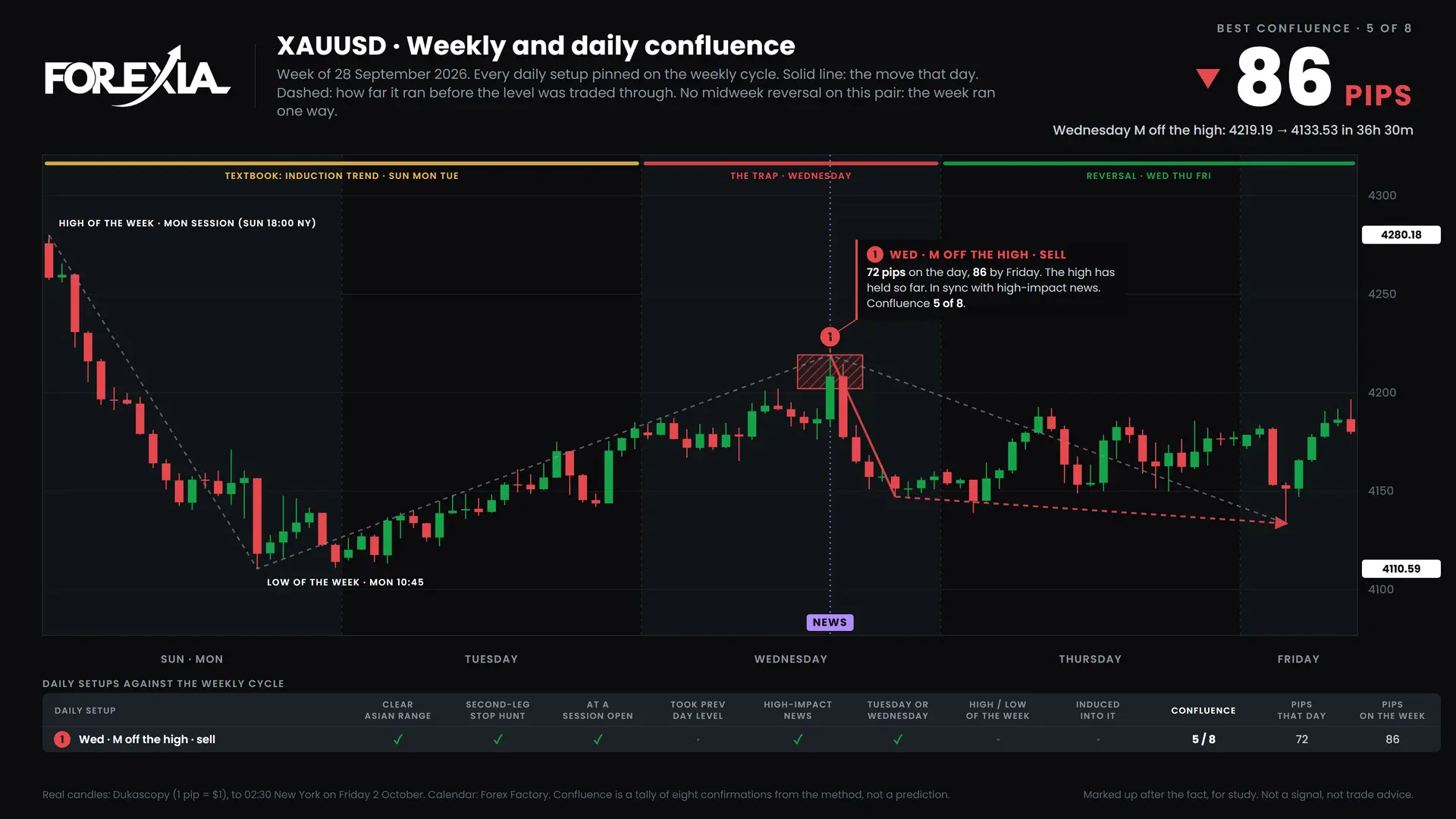 XAUUSD confluence chart, week of 28 September 2026: daily setups pinned on the weekly cycle