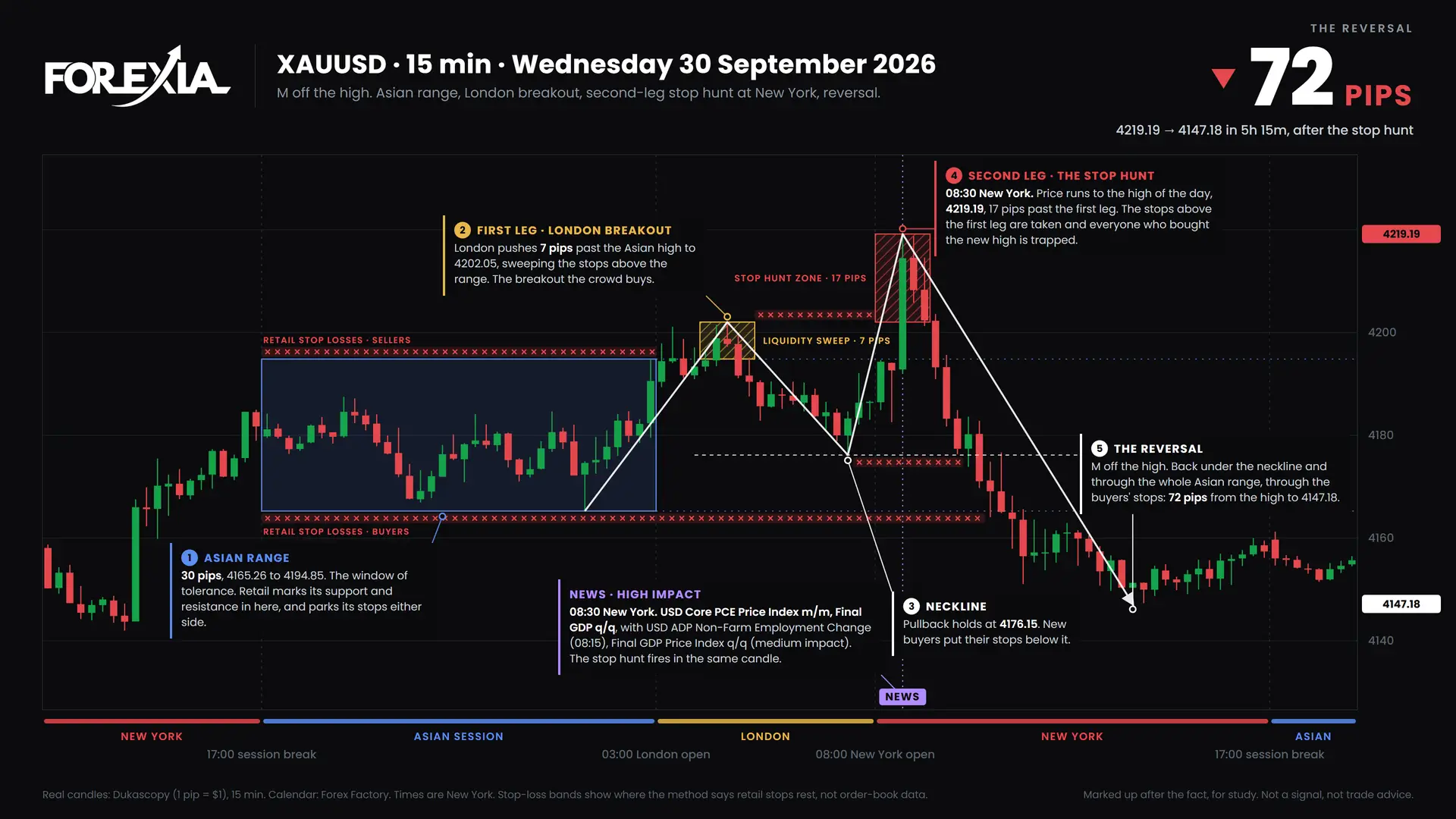 XAUUSD M formation, 30 September 2026: 15-minute chart with the Asian range, stop hunt and retail stop losses