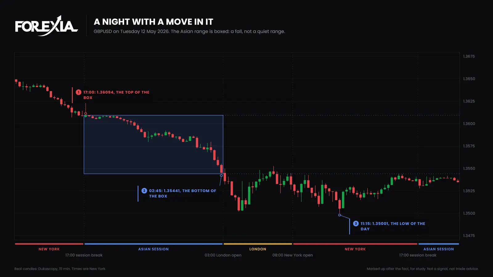 GBP/USD, Tuesday 12 May 2026. A night that fell 65 pips from its first candle to its last, then a low of 1.35001 at 11:15. Real 15-minute candles. GBP/USD 15-minute chart of 12 May 2026: a 65-pip Asian range that is a fall from 1.36094 to 1.35441, then a low of 1.35001