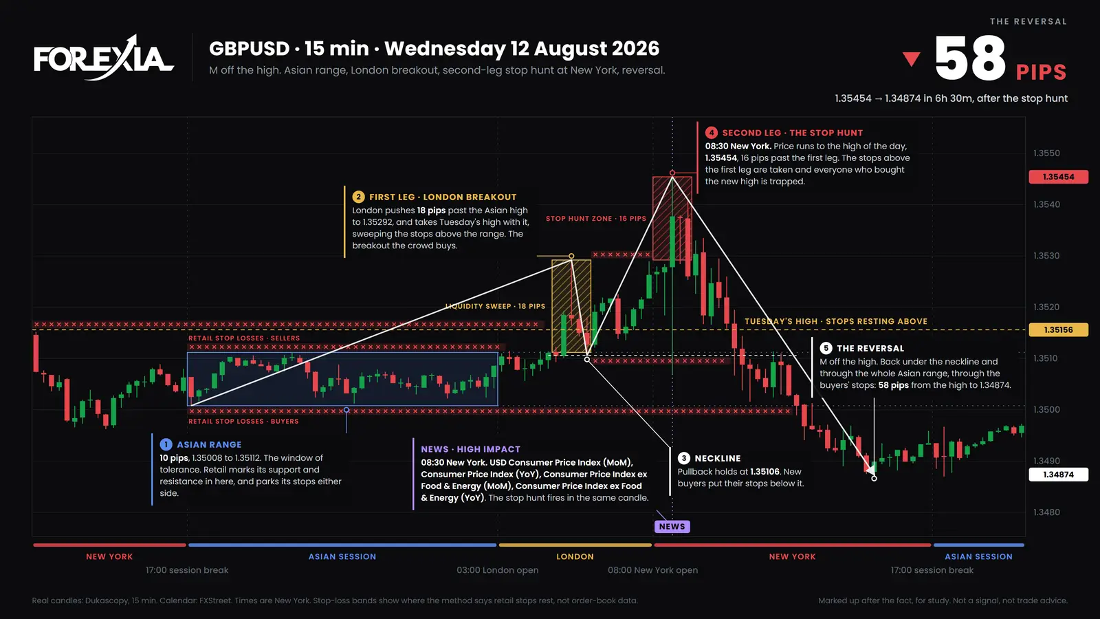 GBP/USD, Wednesday 12 August 2026. Ten pips all night, the first close out 7 pips over the top, a high of 1.35454 on US CPI, and a low of 1.34874 by 15:00. Asian range forex on GBP/USD, 15-minute chart of 12 August 2026: a 10-pip Asian range, London breaks over it, US CPI takes it to 1.35454, then 58 pips down to 1.34874