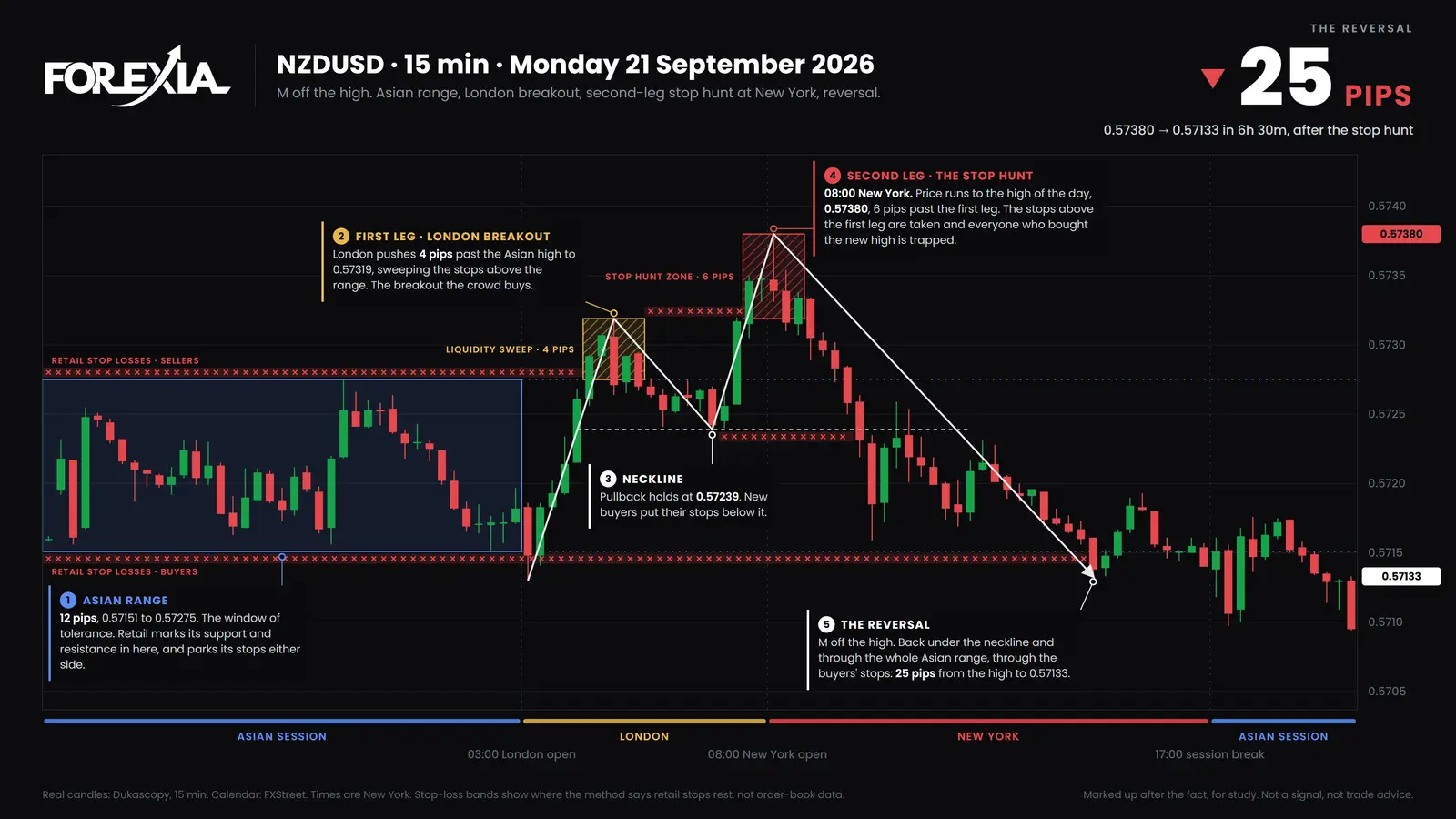 NZD/USD, Monday 21 September 2026. London swept the Asian high by 4 pips to 0.57319; the second leg went 6 pips further to 0.57380, then price fell 25 pips through the whole box. Asian range liquidity sweep on NZD/USD, 15-minute chart of Monday 21 September 2026: London sweeps the Asian high by 4 pips, a second leg hunts the high of the day at 0.57380, then price falls 25 pips to 0.57133