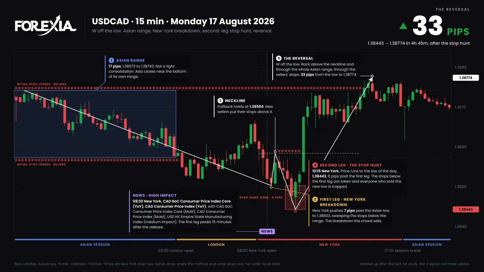 USD/CAD, Monday 17 August 2026. The first leg broke the Asian low by 7 pips after Canada's inflation figures; the second leg went 6 pips further to 1.38443, then price rose 33 pips through the whole box. USD/CAD 15-minute chart of Monday 17 August 2026: the first leg breaks the Asian low by 7 pips to 1.38503, a second leg hunts it by 6 pips to 1.38443, then price rises 33 pips to 1.38774