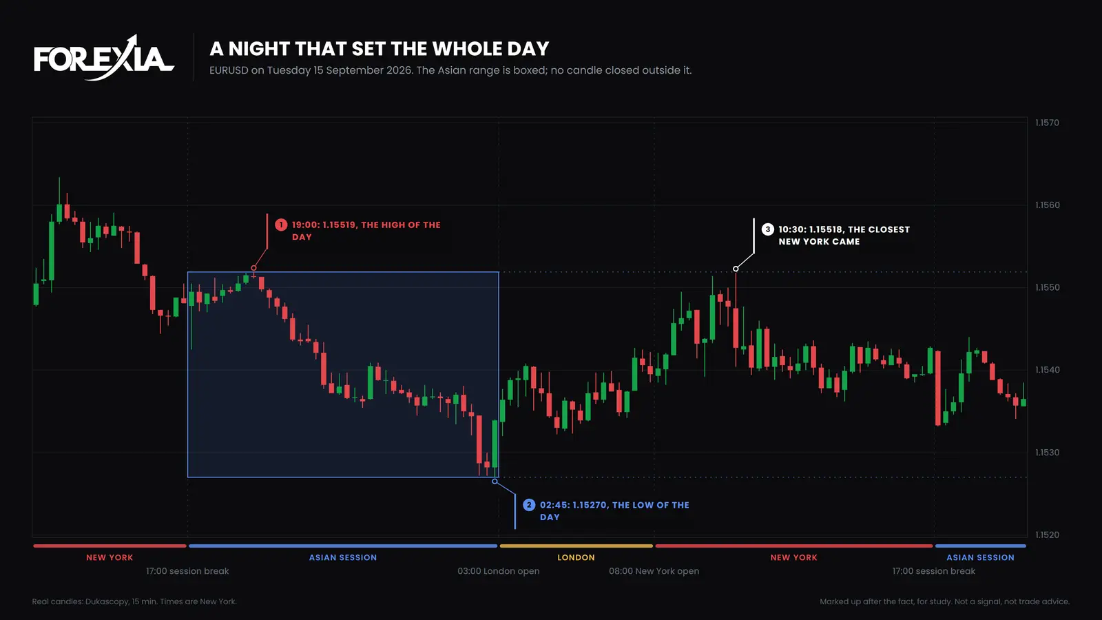 EUR/USD, Tuesday 15 September 2026. The night's 25 pips were the day's 25 pips, and no candle closed outside them. Real 15-minute candles. EUR/USD 15-minute chart of 15 September 2026: the Asian range of 1.15270 to 1.15519 holds as the high and low of the whole day, with no candle closing outside it