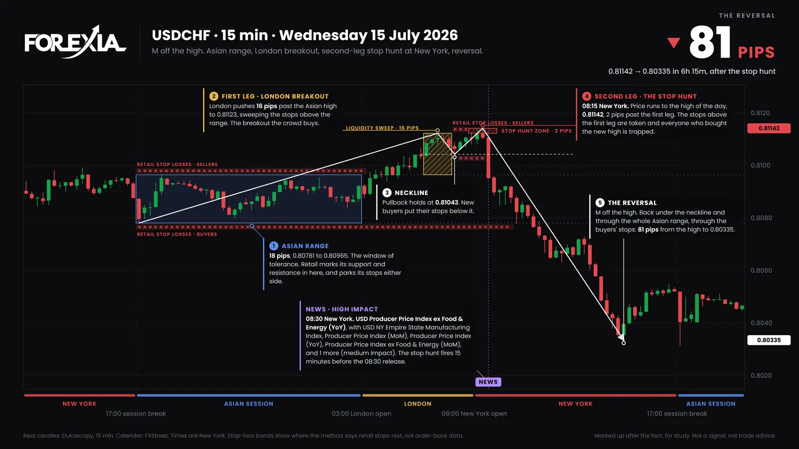 USD/CHF, Wednesday 15 July 2026. Asia sets 18 pips, London runs 16 pips over them, New York takes London's high by 2 pips, and price falls 81 pips through the whole box by 14:30. Asian session strategy on USD/CHF, 15-minute chart of 15 July 2026: an 18-pip Asian range, London 16 pips over it, New York's high at 0.81142, then 81 pips down to 0.80335