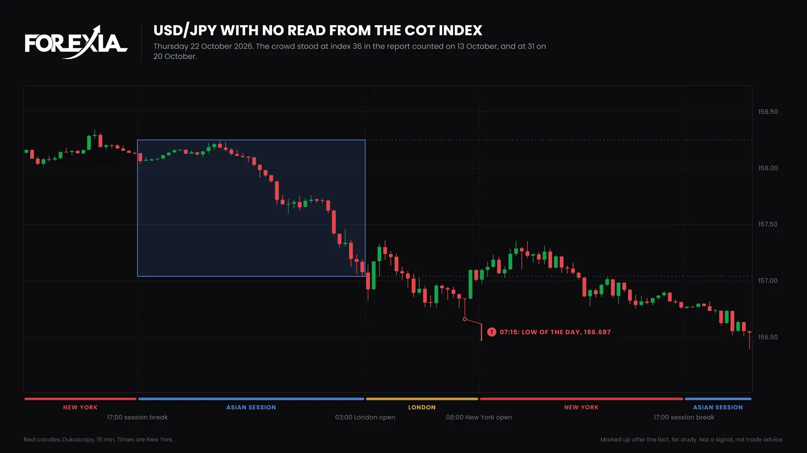 USD/JPY, 15-minute candles, Thursday 22 October 2026. The crowd's index was 36 on 13 October and 31 on 20 October, neither end. Price fell 156 pips to 156.687 at 07:15 New York, and the day ended at 156.763. USD/JPY on 22 October 2026 with no read from the COT index: the crowd at index 36 then 31, and price falling from the Asian session into London to a low of 156.687 at 07:15 New York