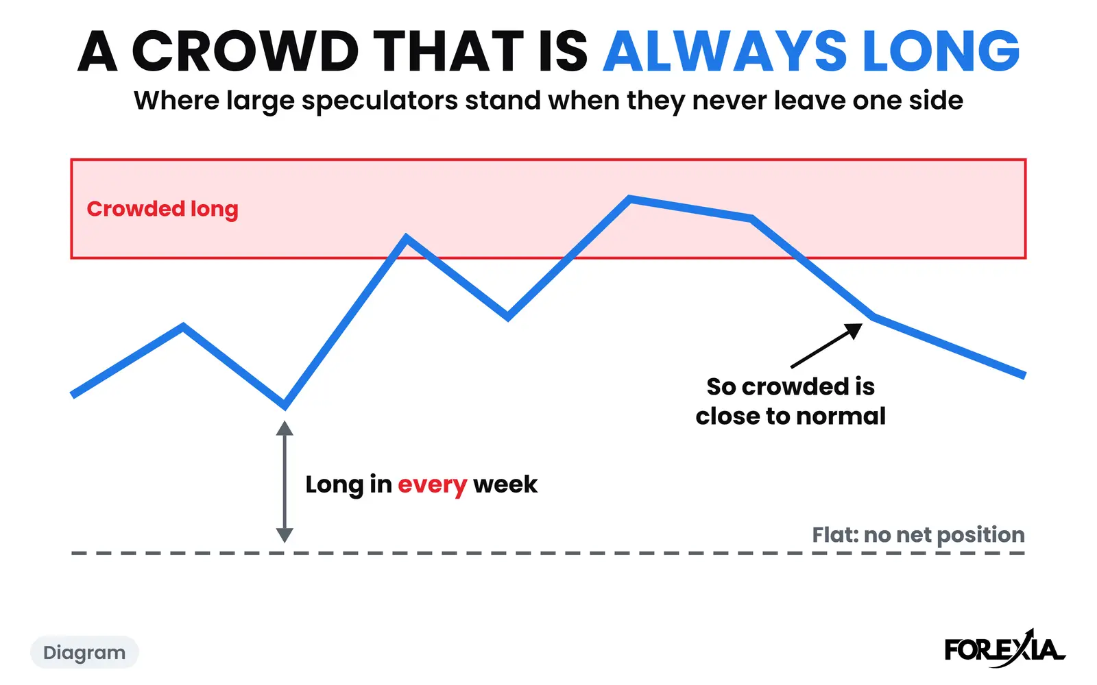 Diagram: a crowd that is long in every week, so a crowded reading is close to its normal state. The real week is below. COT report gold: a diagram of a crowd's position that stays above flat in every week, passing in and out of a crowded long band, so that crowded is close to normal